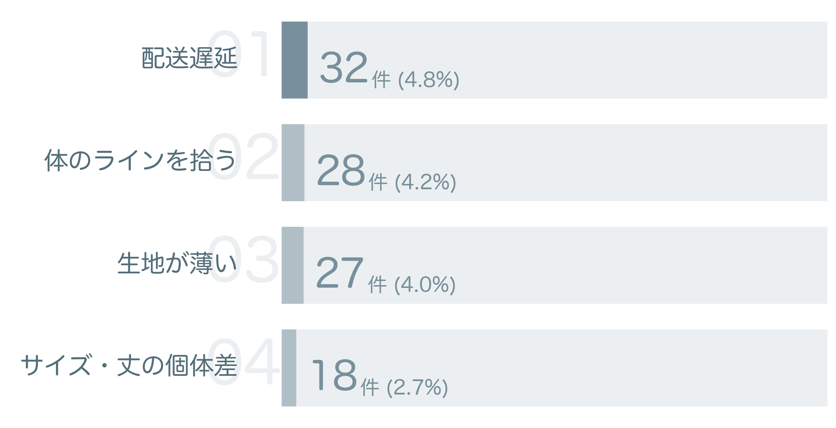 低評価の要因分析