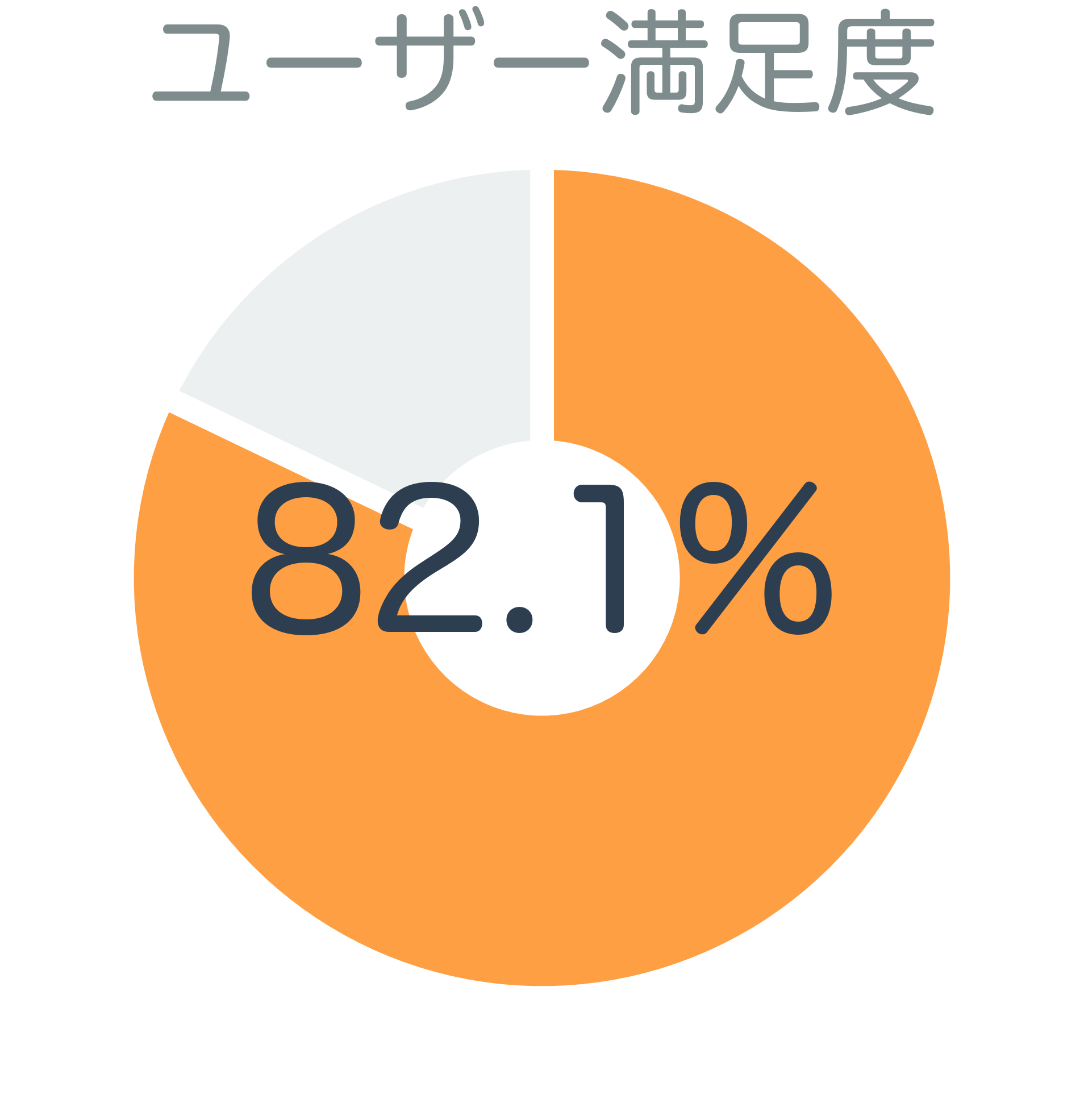 ユーザー満足度