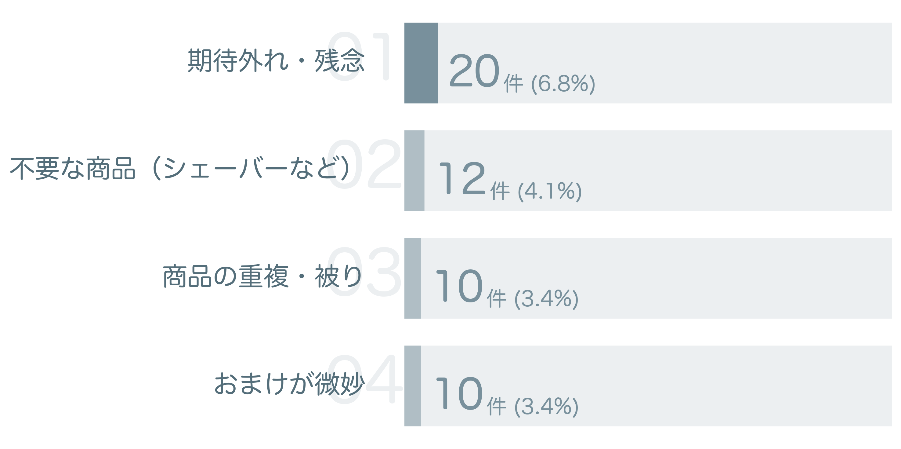 低評価の要因分析
