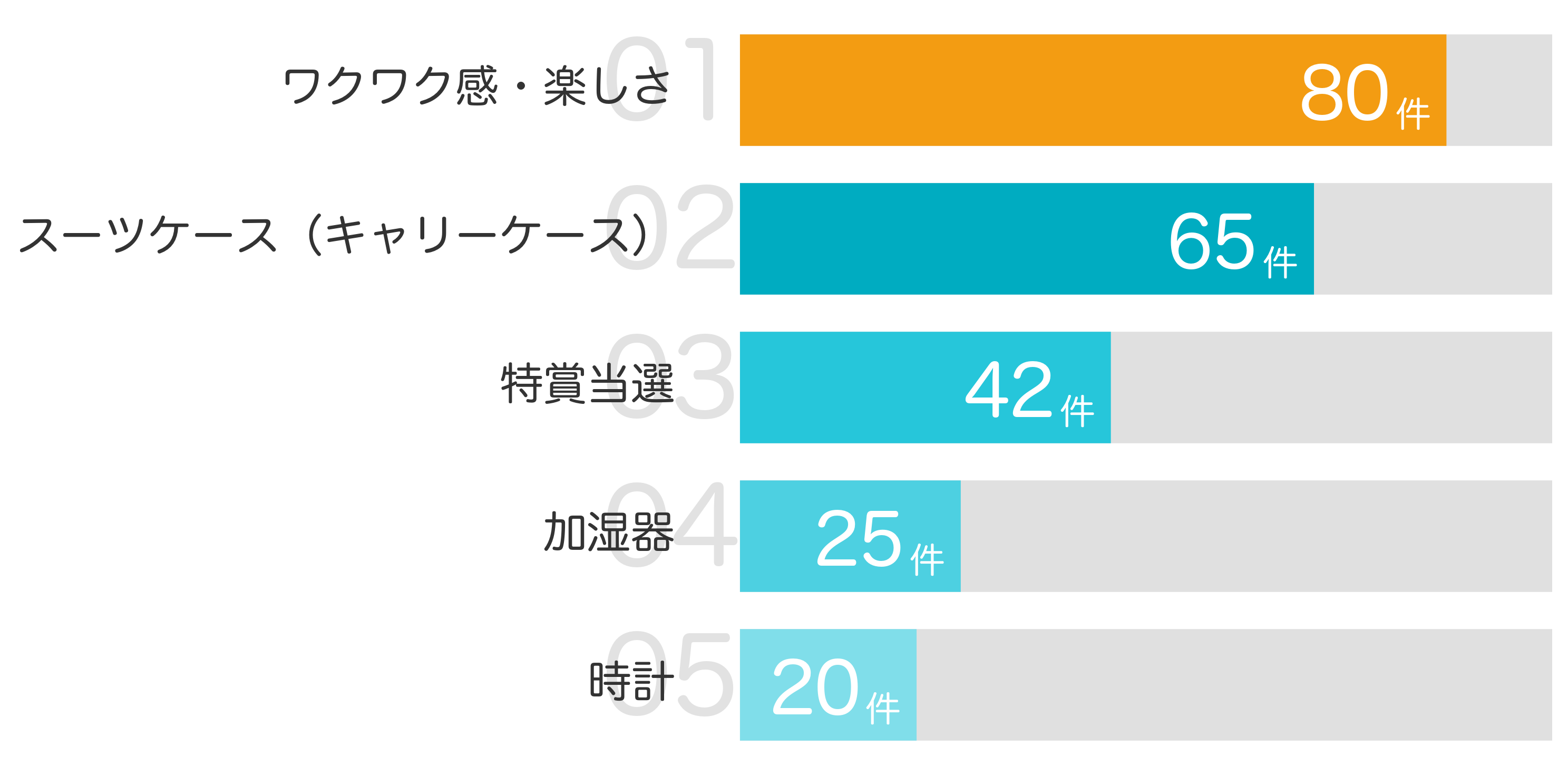 みんなが「買ってよかった」と答えたポイント TOP5
