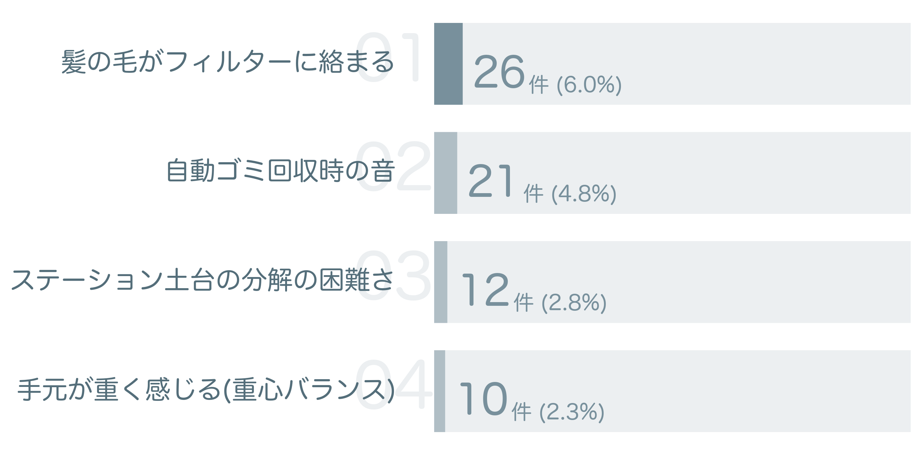 低評価の要因分析