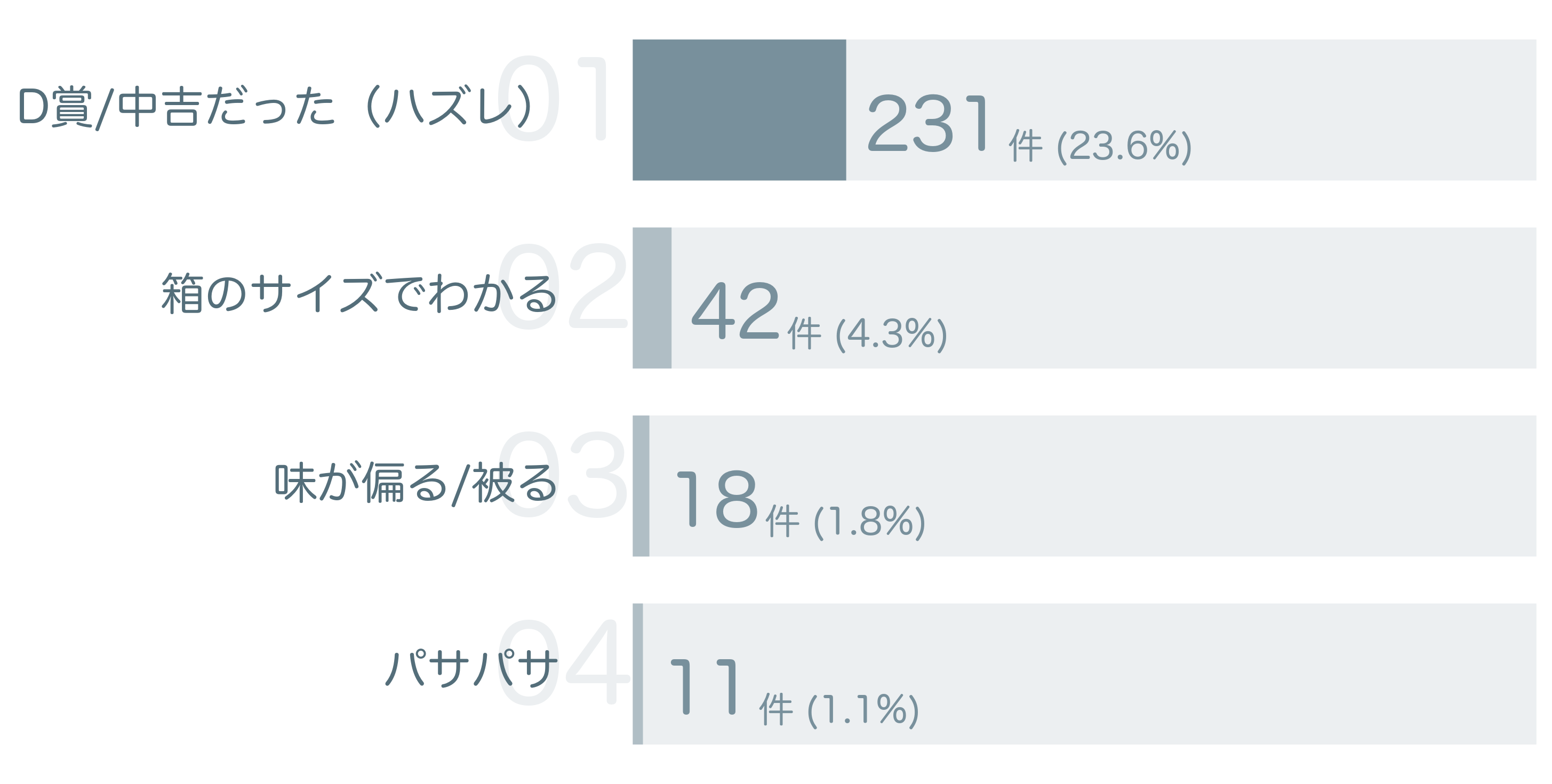 低評価の要因分析