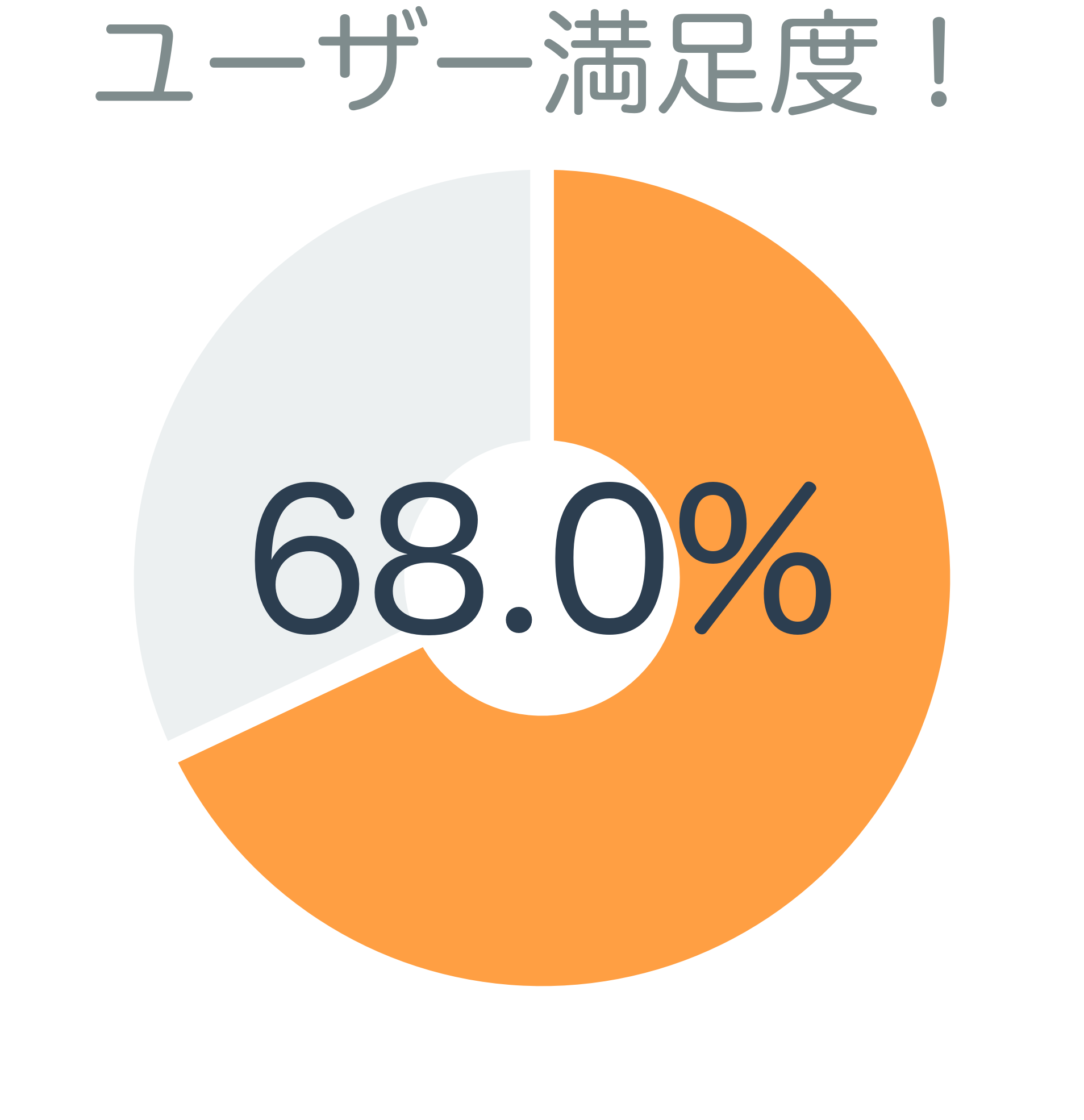 ユーザー満足度