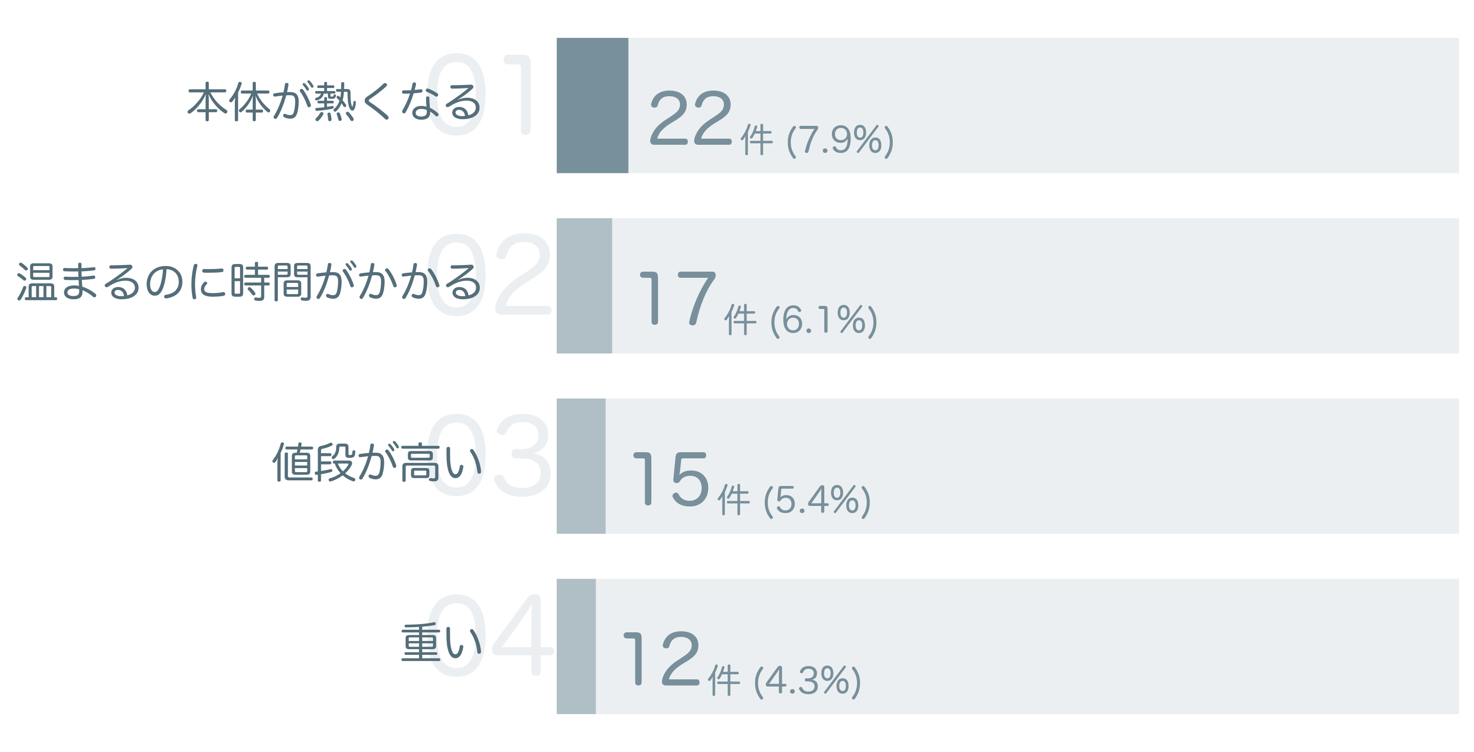 低評価の要因分析