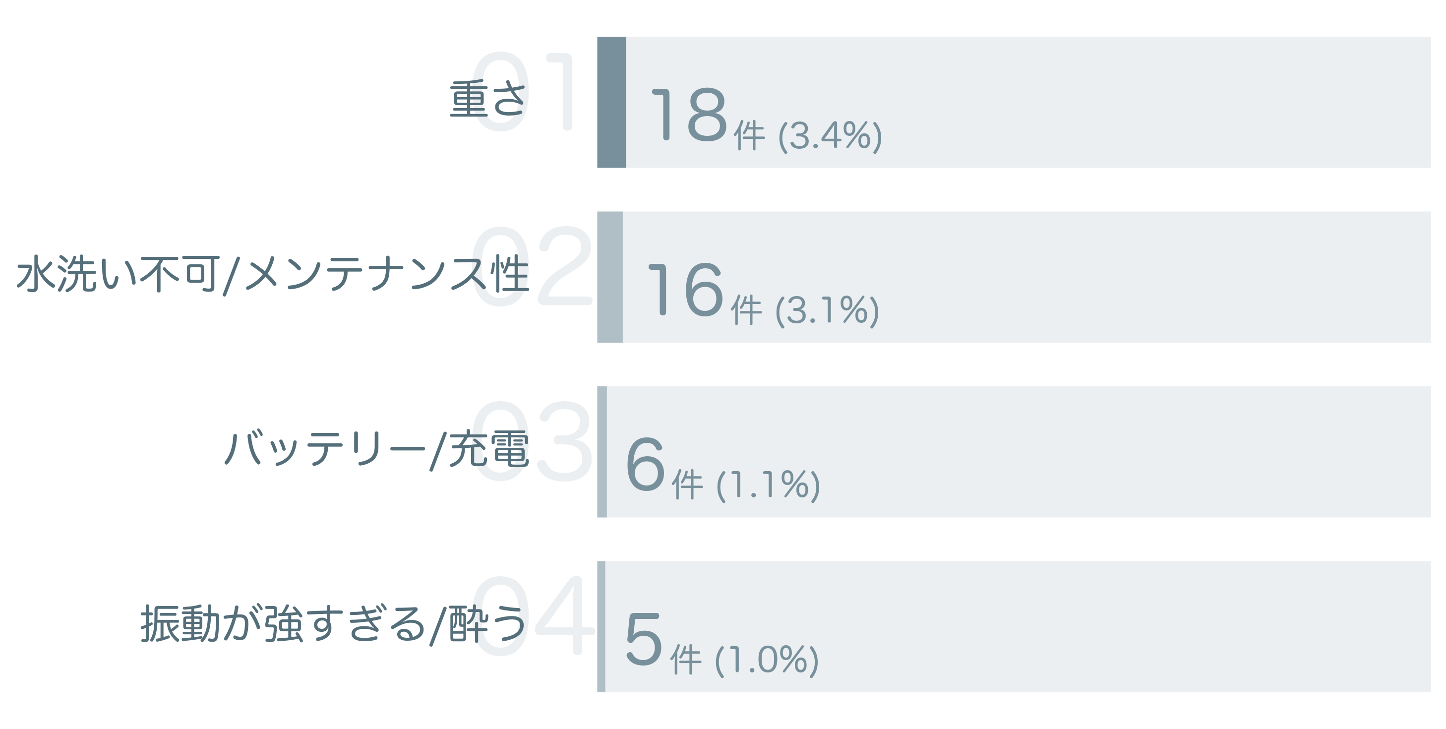 低評価の要因分析