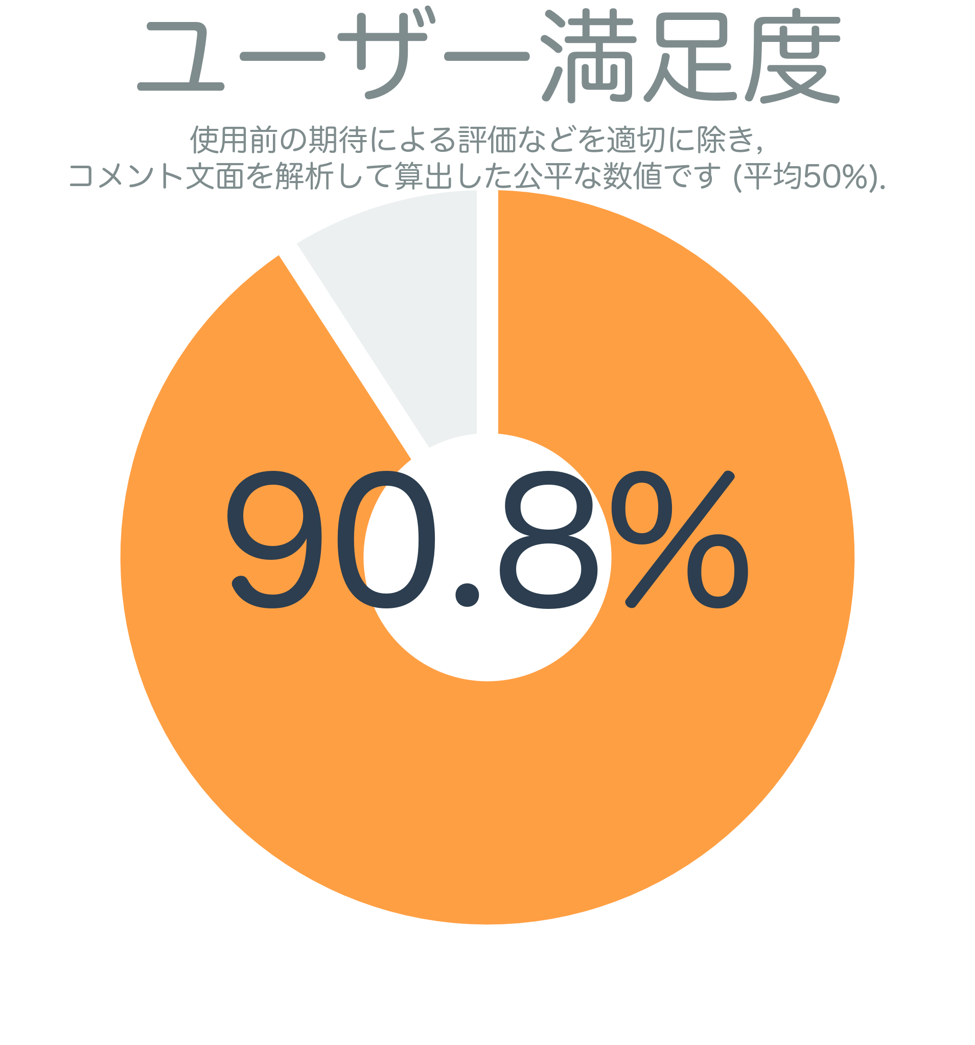 ユーザー満足度