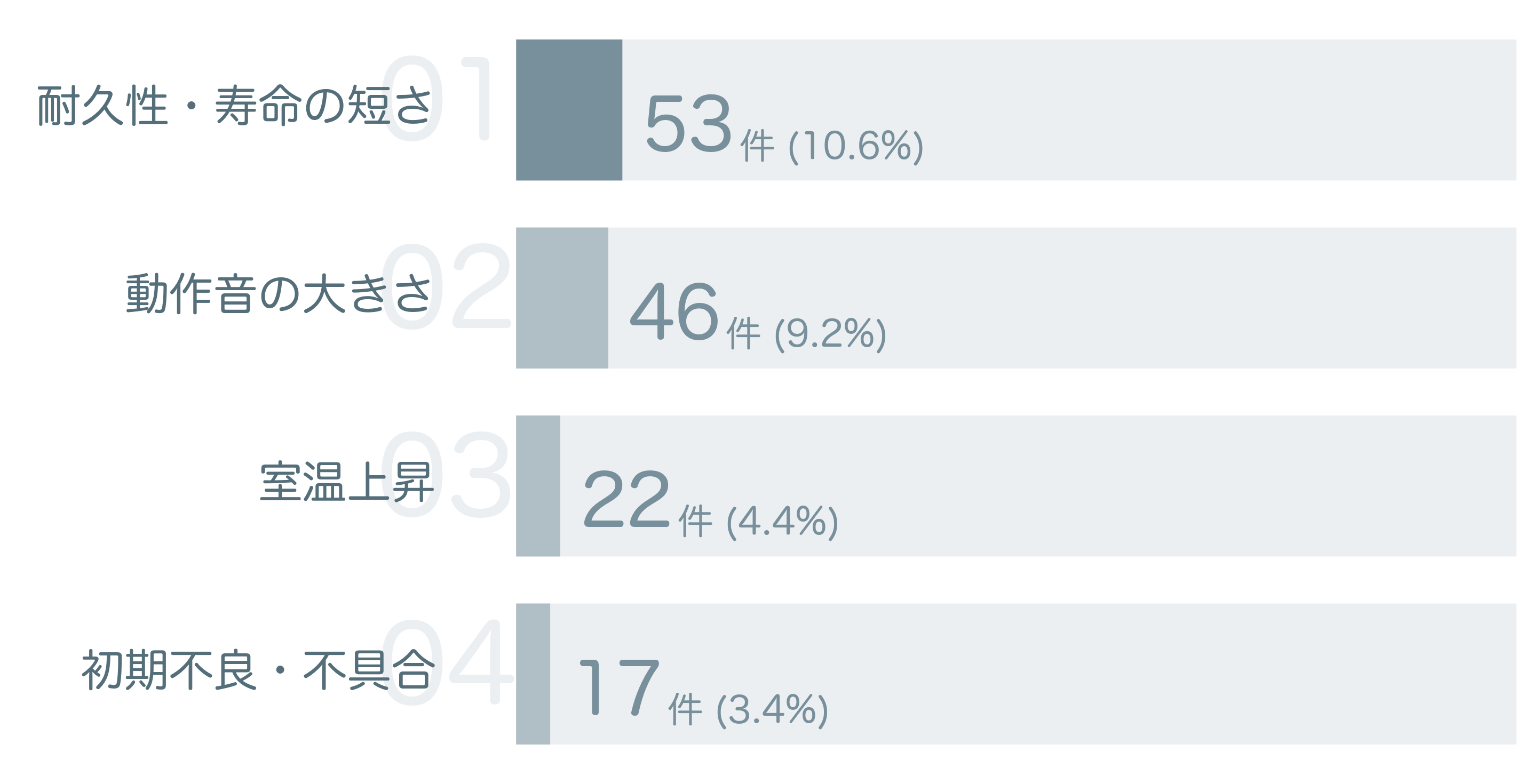 低評価の要因分析