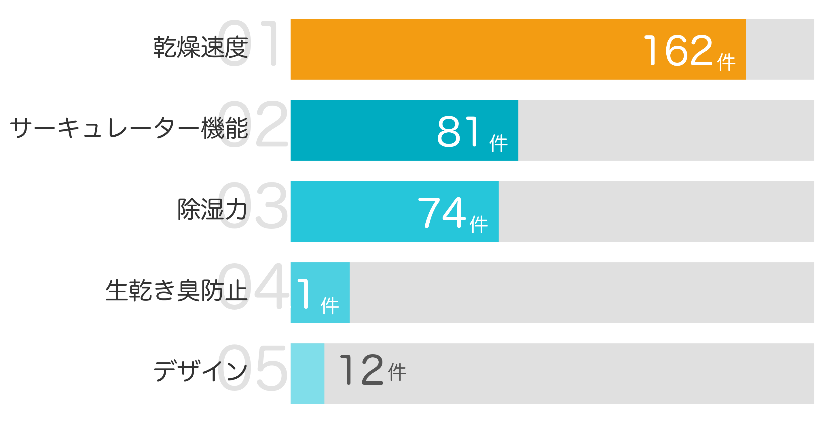 みんなが「買ってよかった」と答えたポイント TOP5