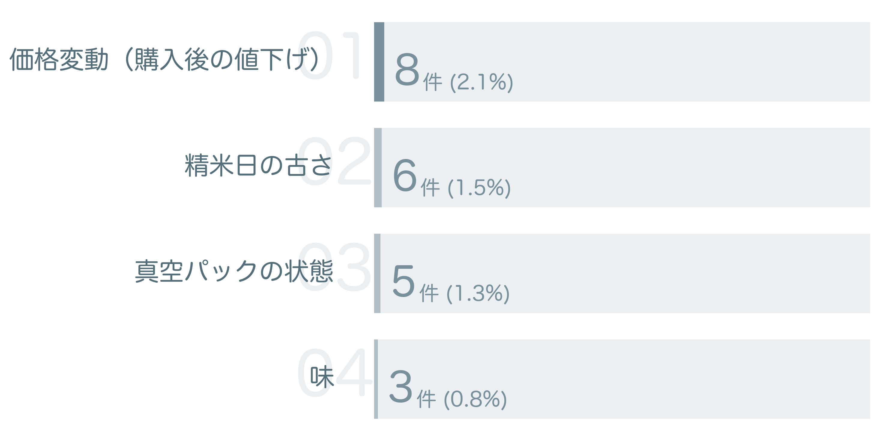 低評価の要因分析