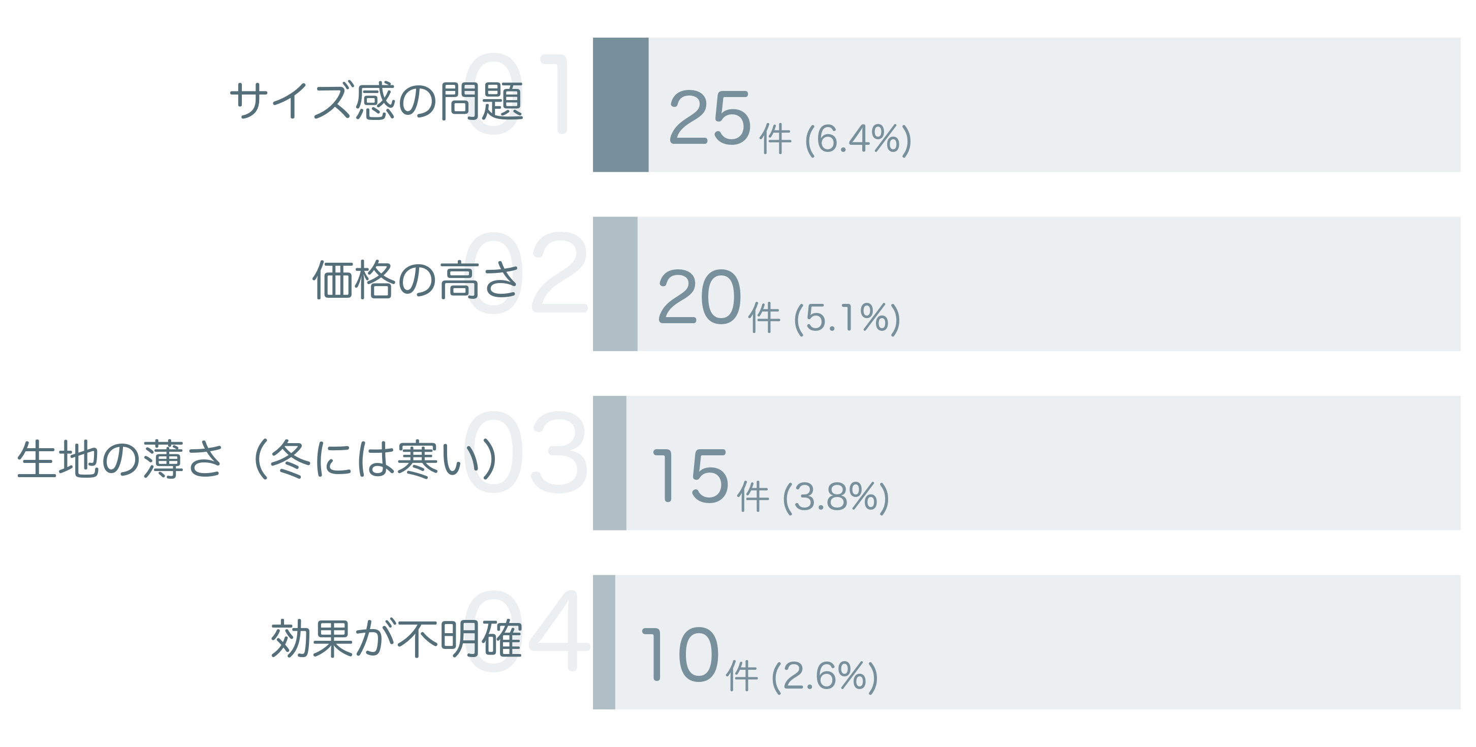 低評価の要因分析