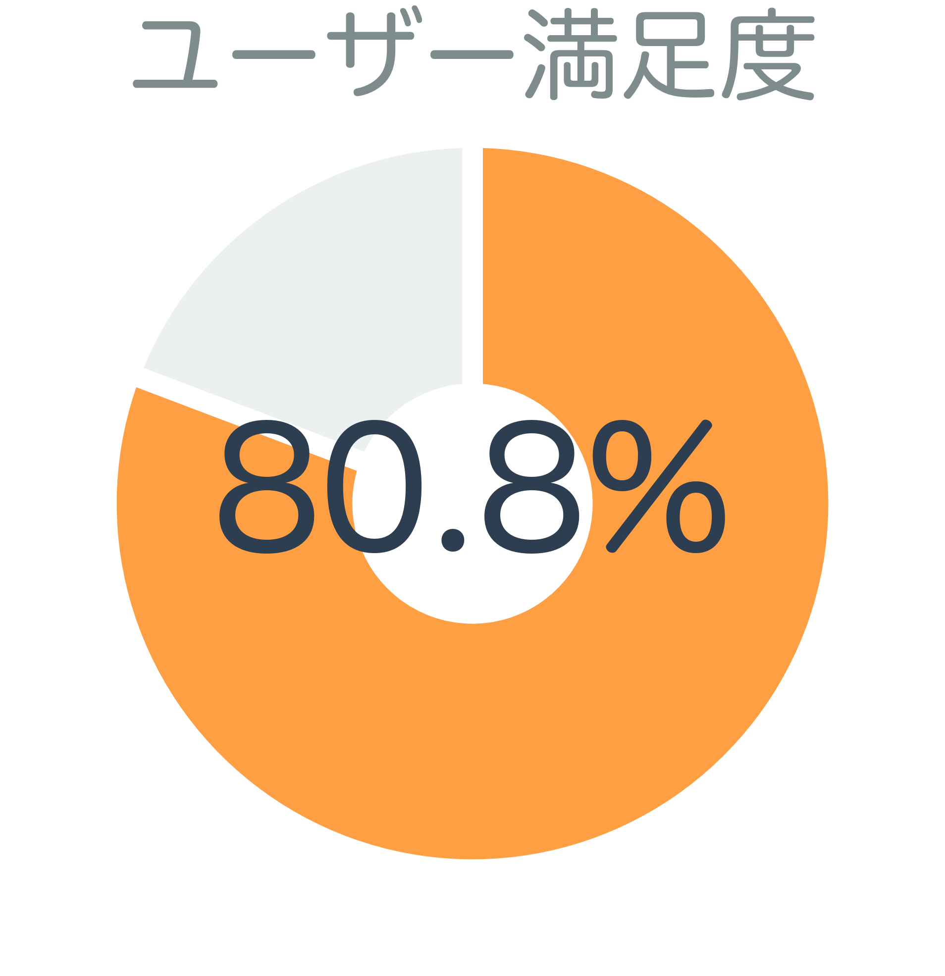 ユーザー満足度