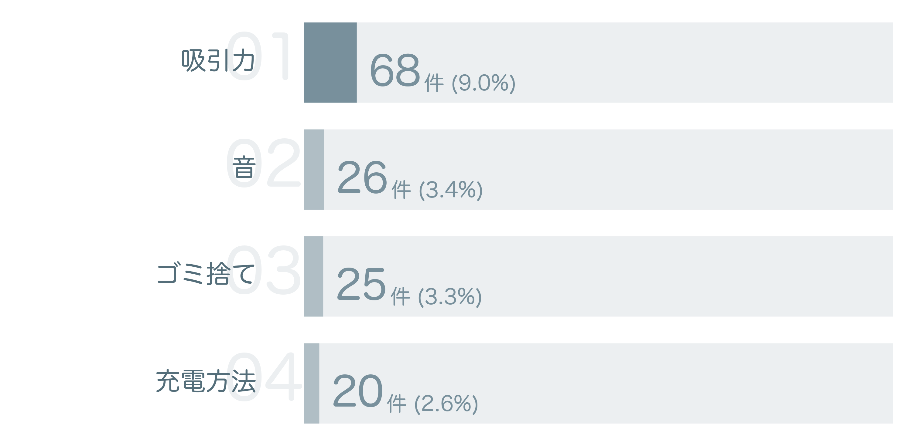低評価の要因分析