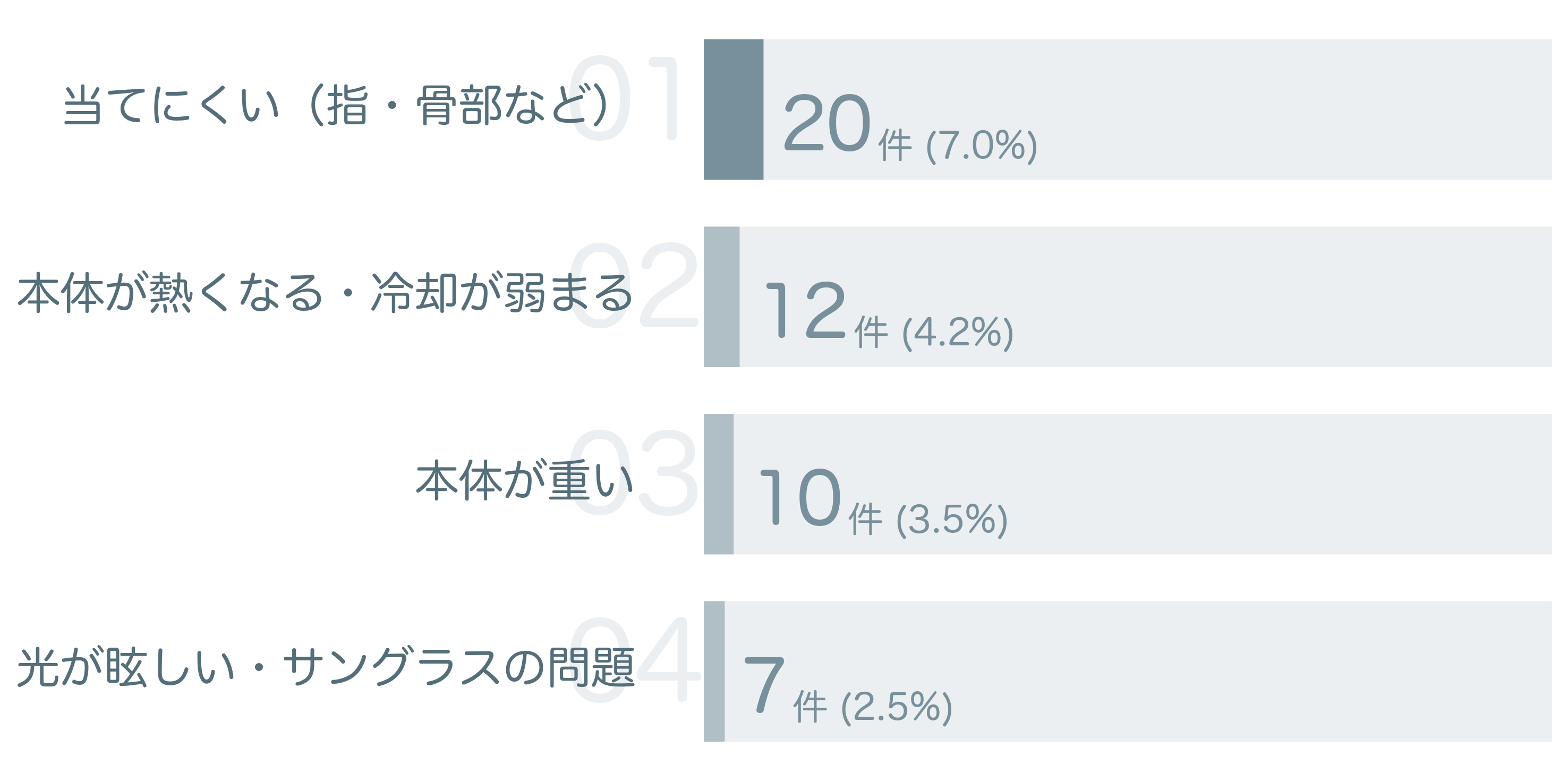低評価の要因分析