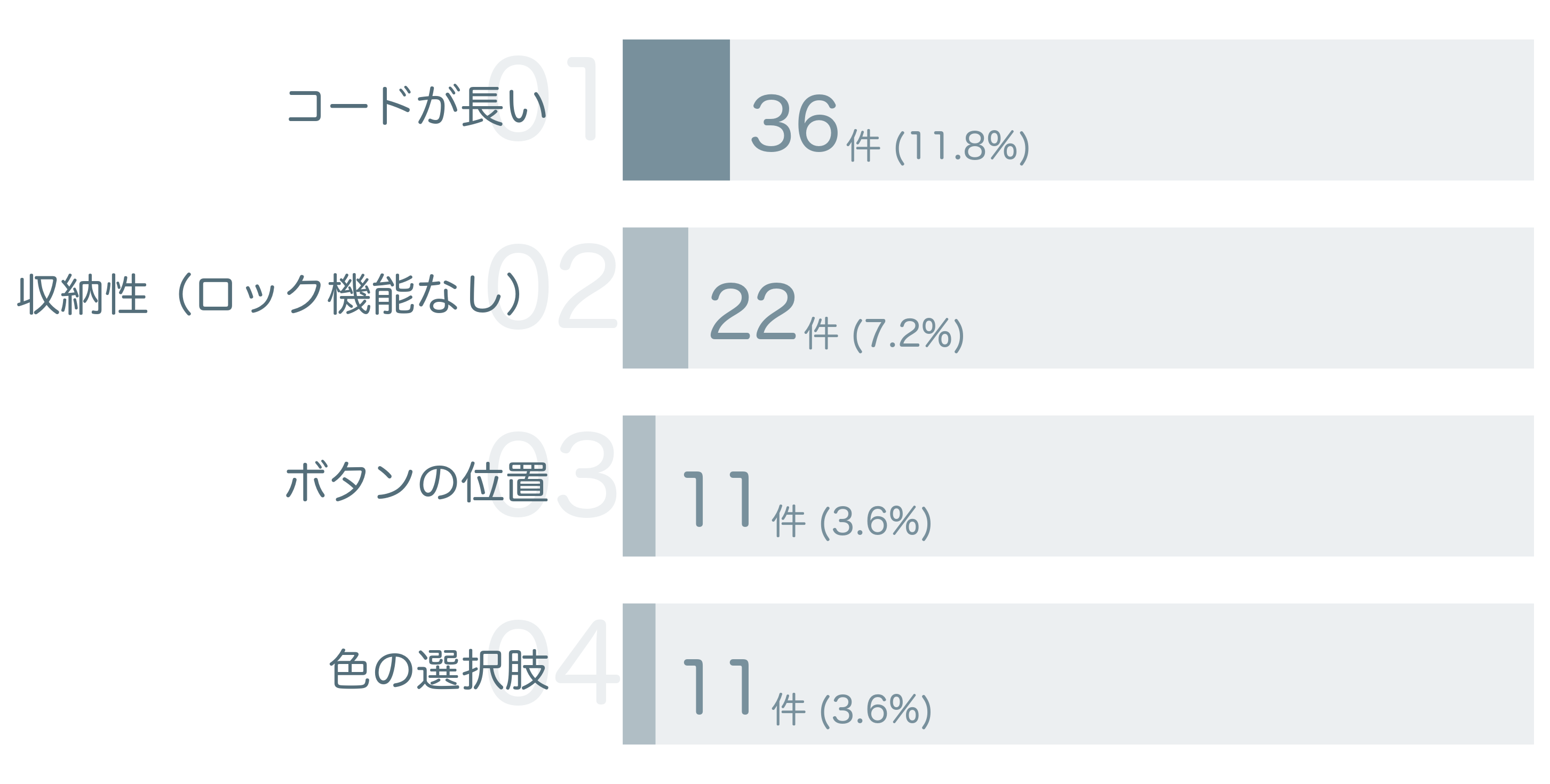 低評価の要因分析