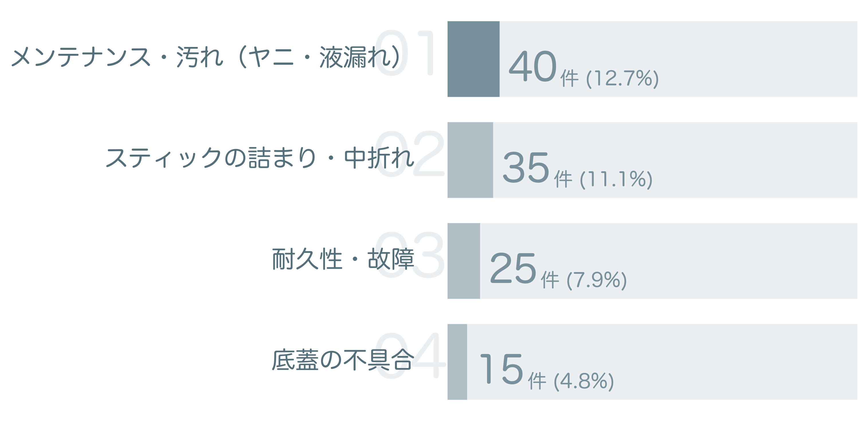 低評価の要因分析