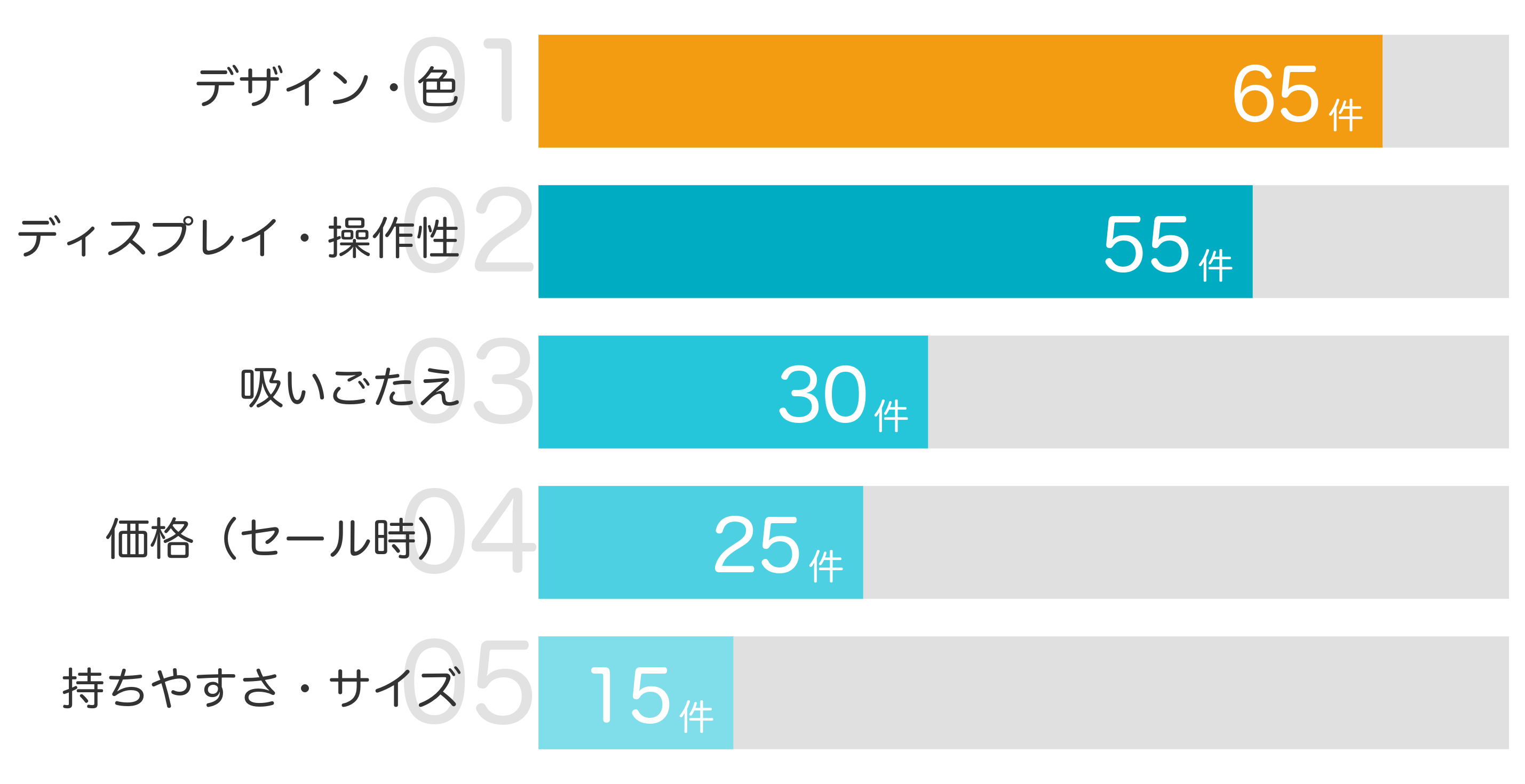 みんなが「買ってよかった」と答えたポイント TOP5
