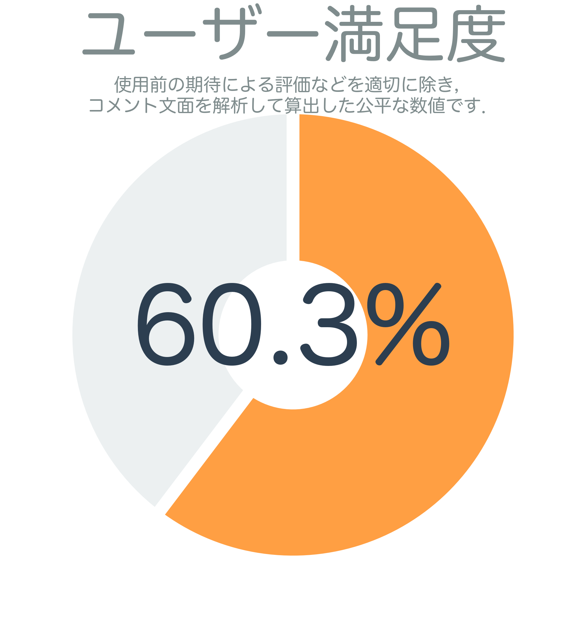 ユーザー満足度