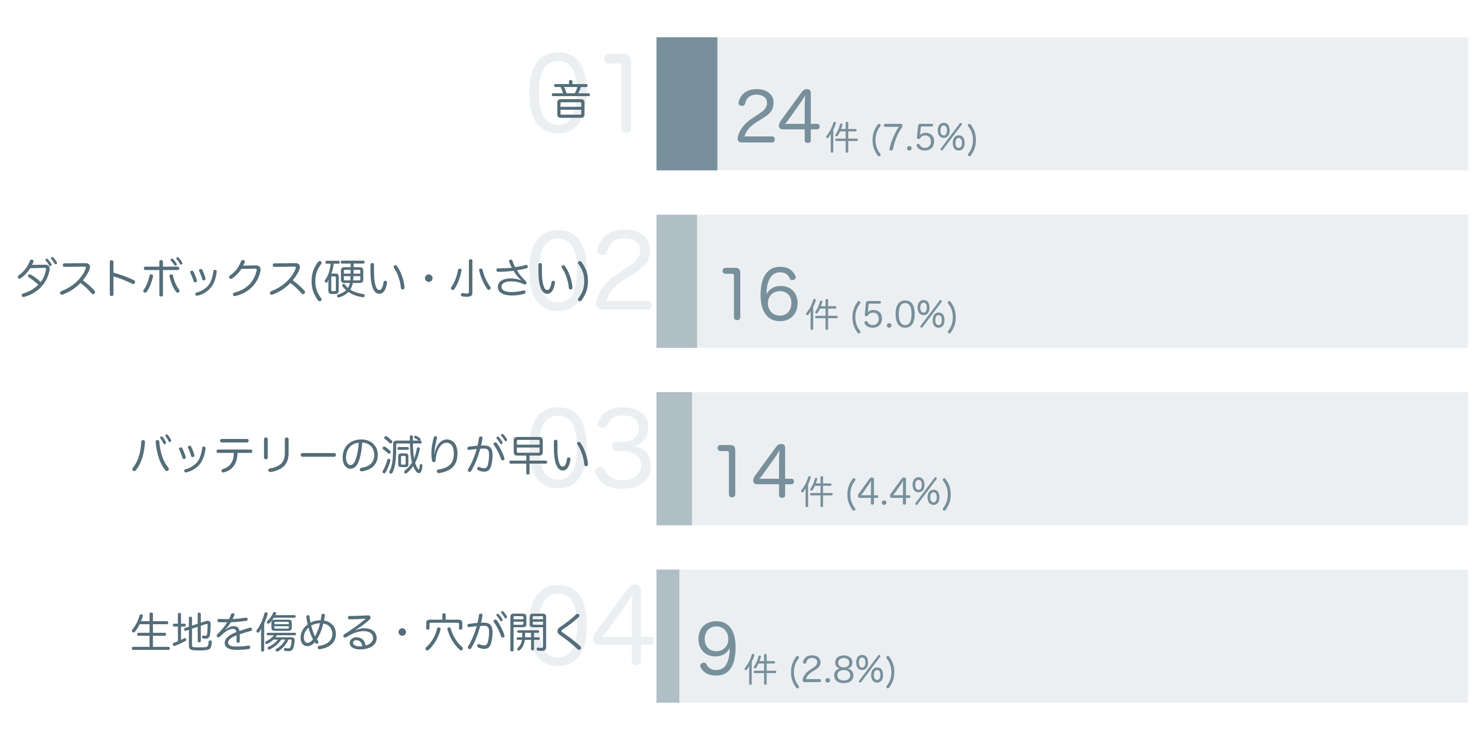低評価の要因分析