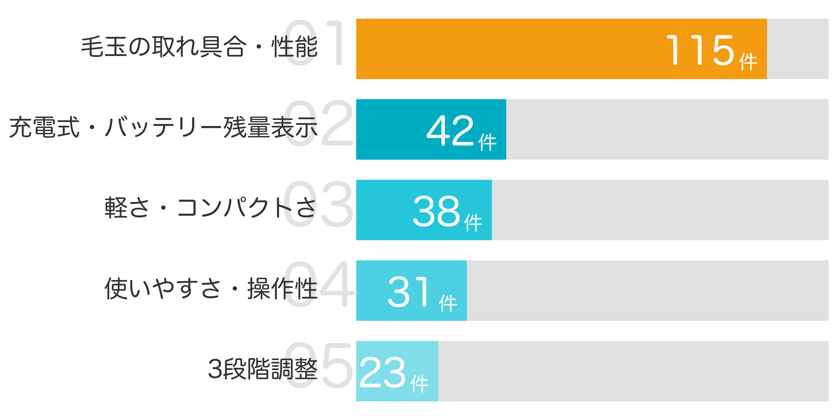 みんなが「買ってよかった」と答えたポイント TOP5