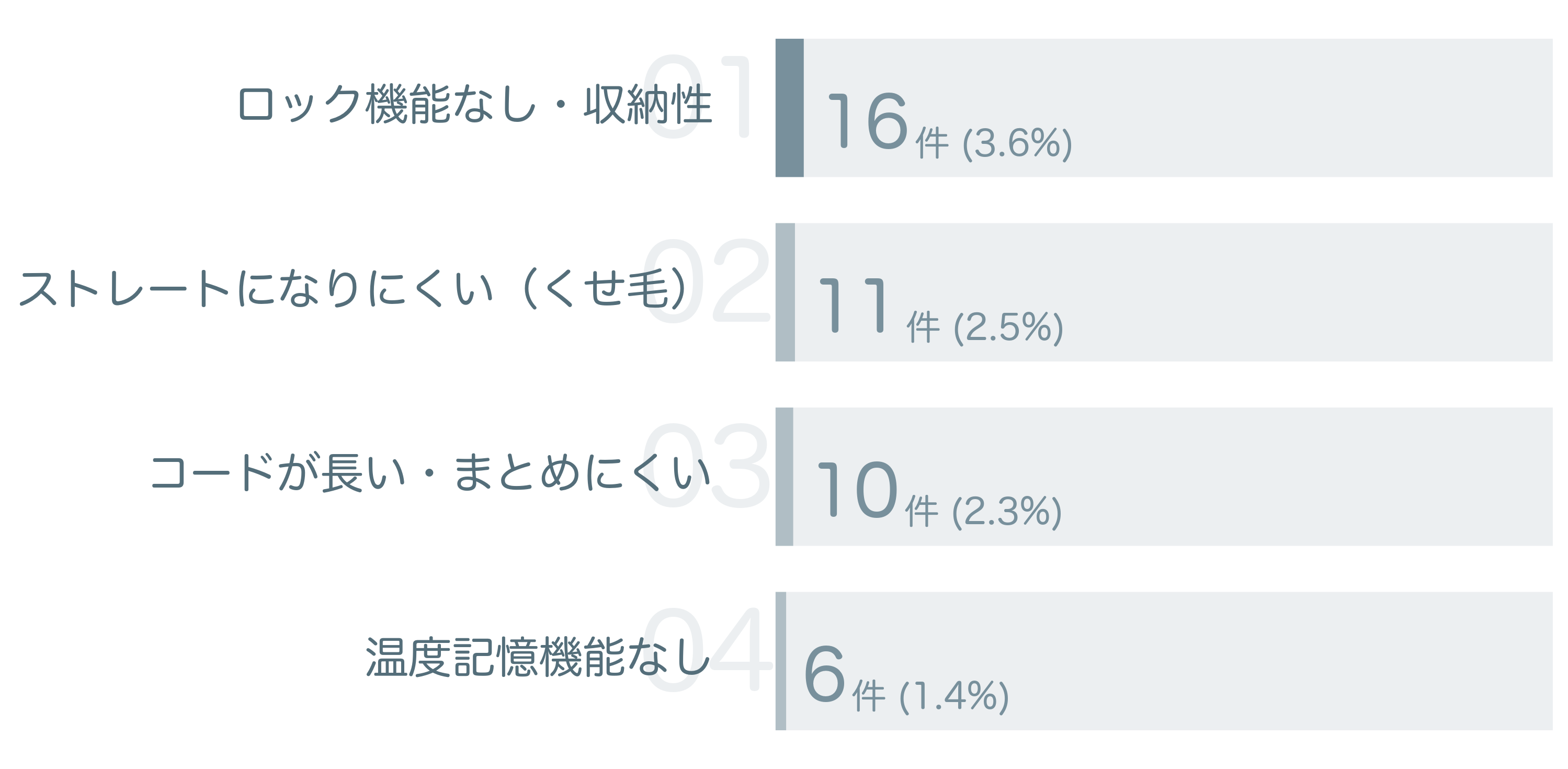 低評価の要因分析