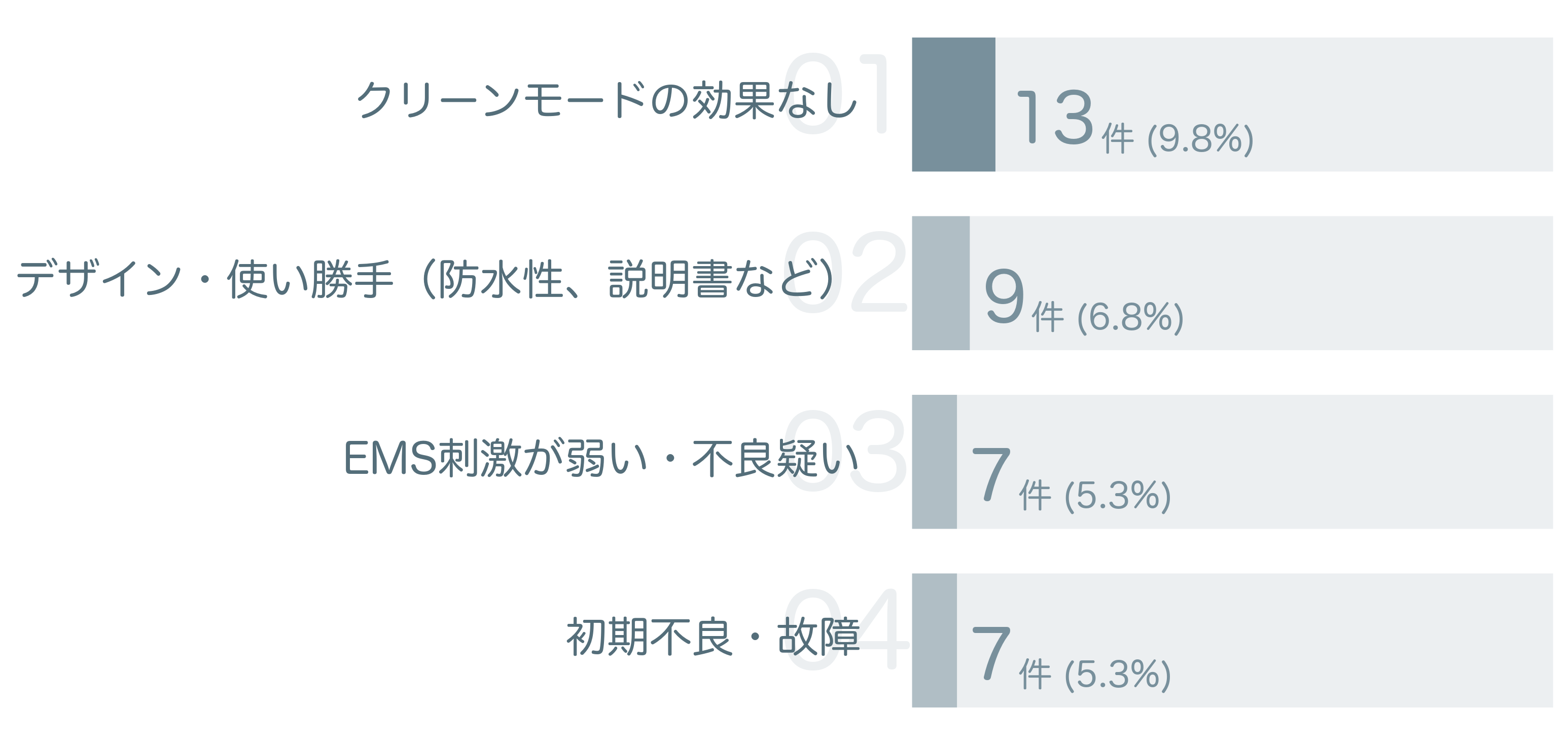低評価の要因分析