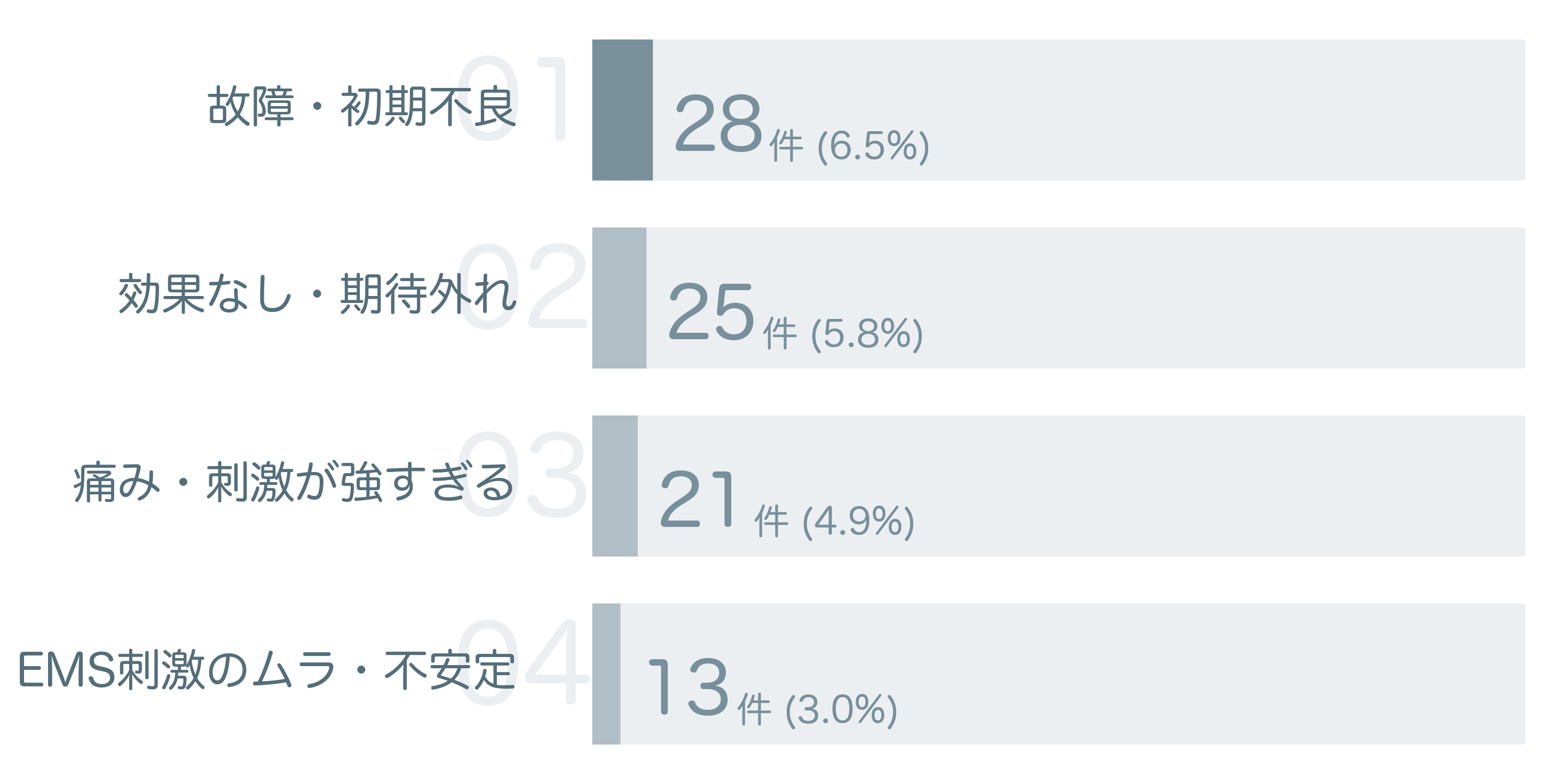 低評価の要因分析