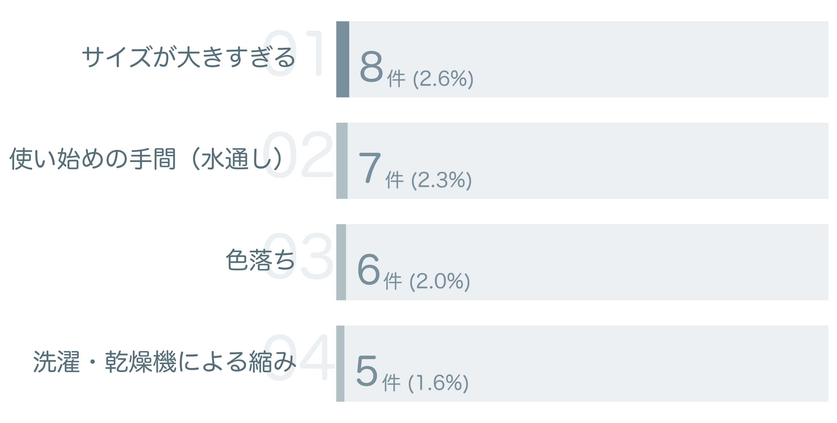 低評価の要因分析
