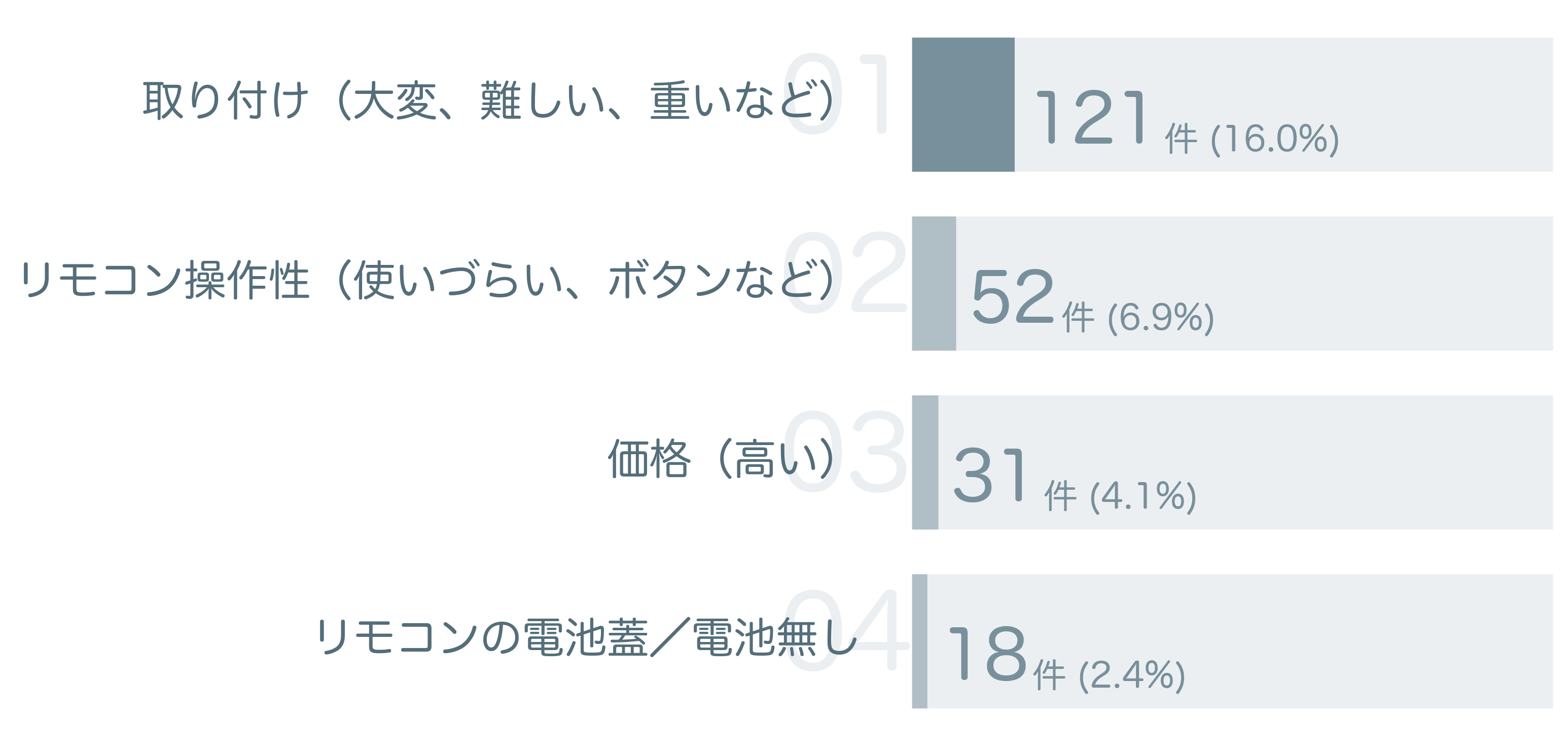 低評価の要因分析