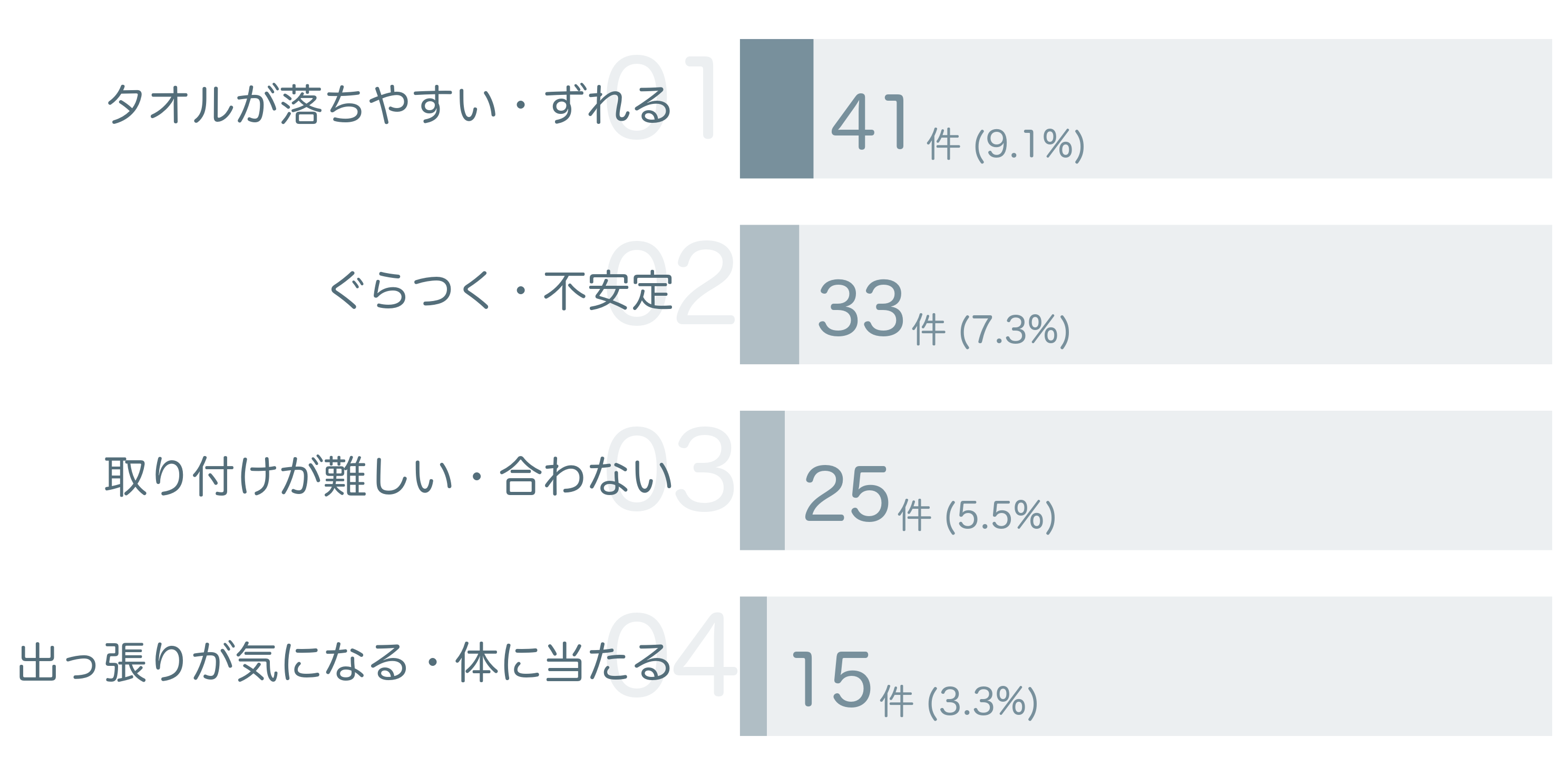 低評価の要因分析