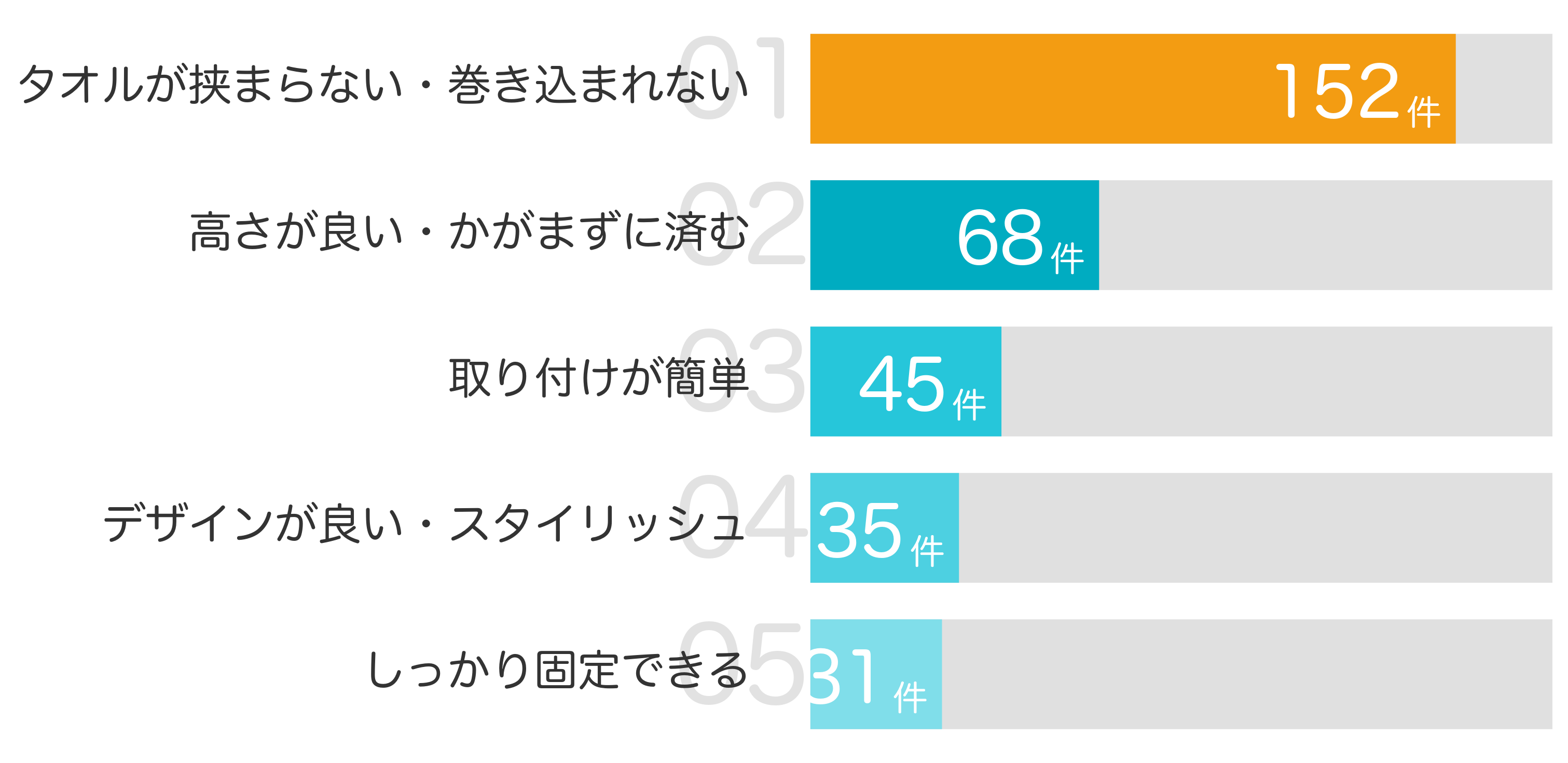 みんなが「買ってよかった」と答えたポイント TOP5