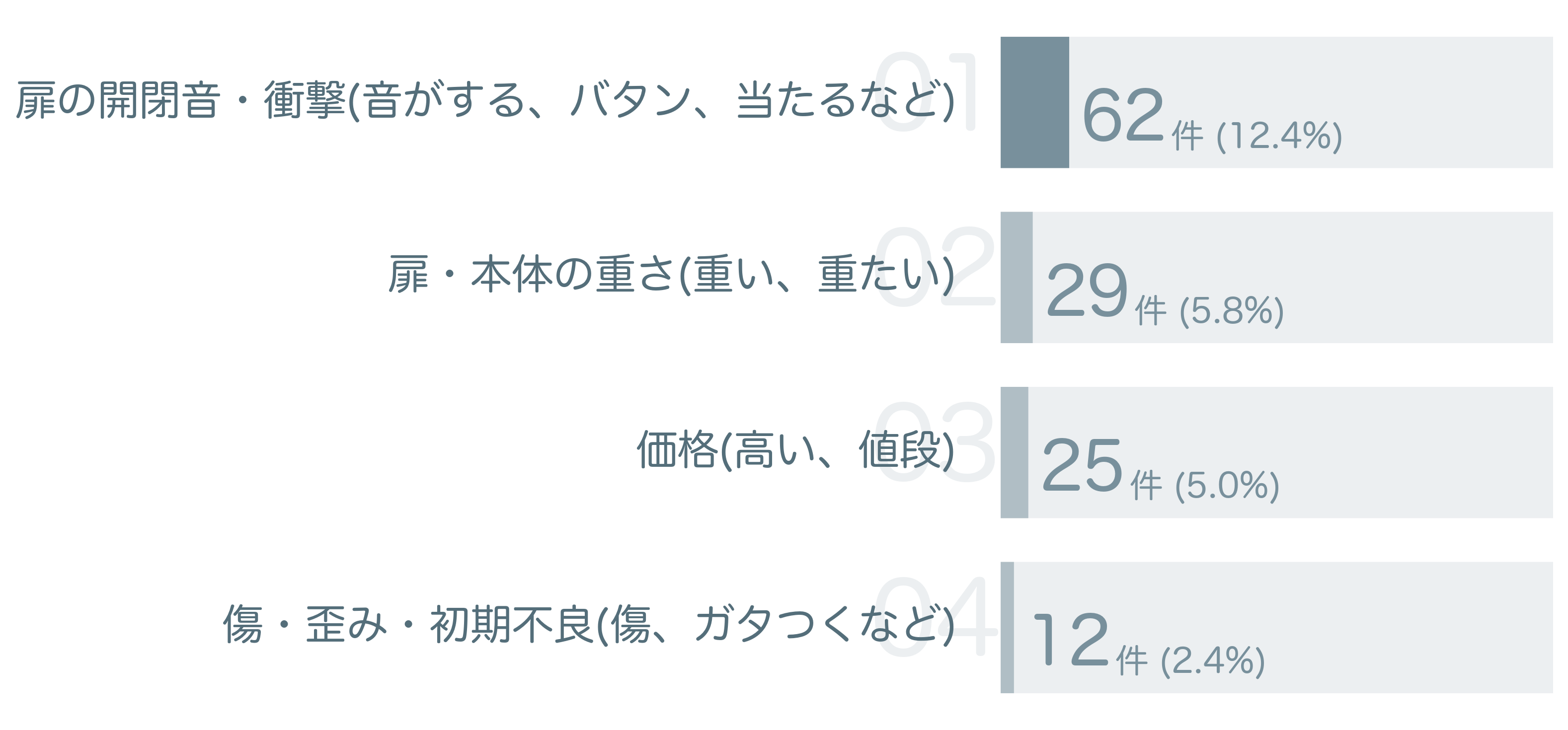低評価の要因分析