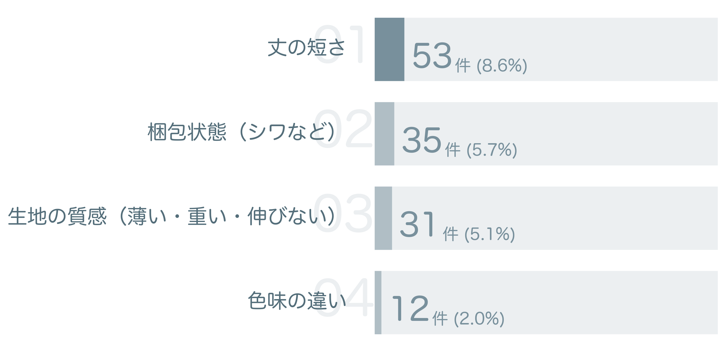 低評価の要因分析