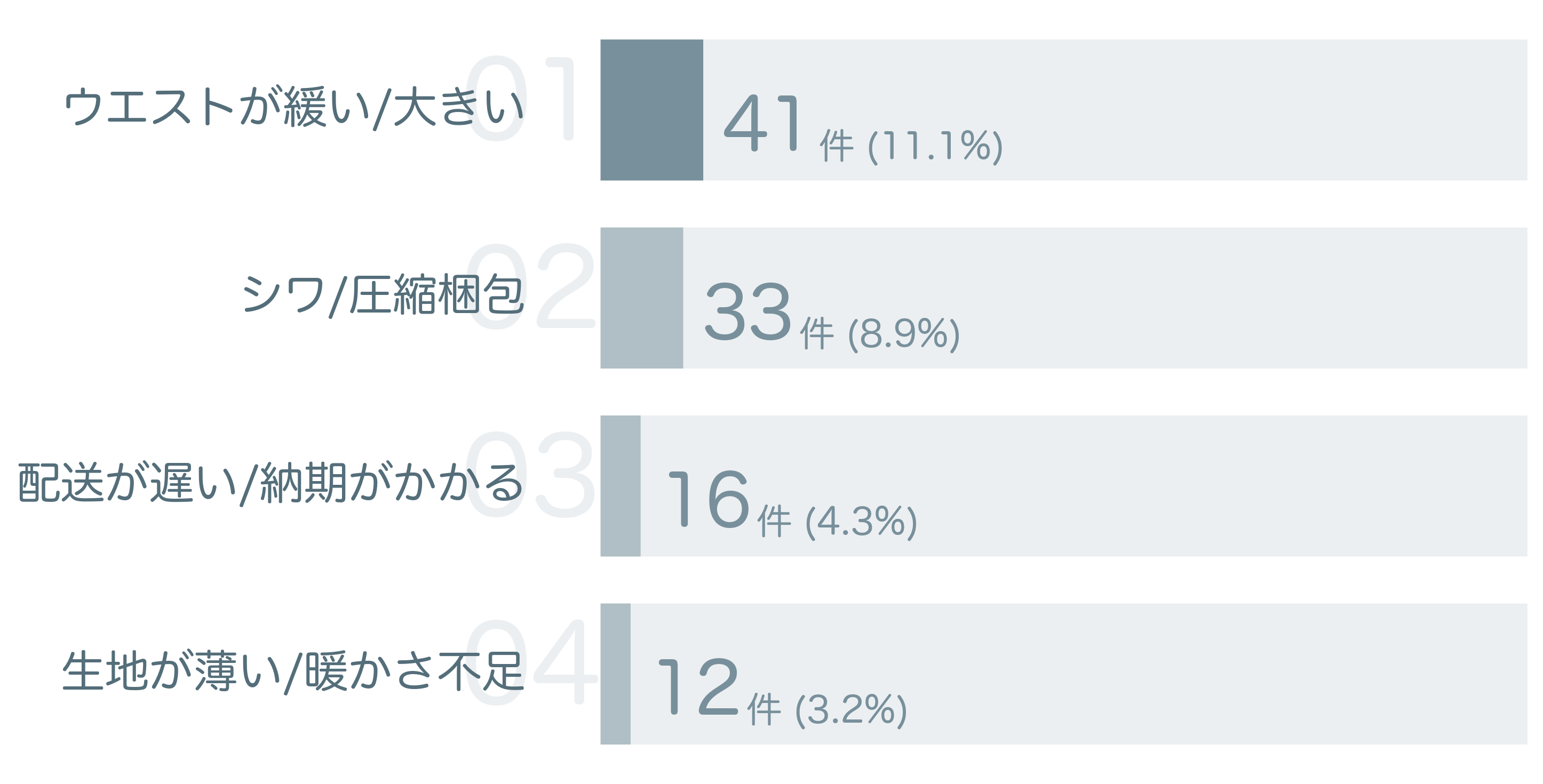 低評価の要因分析