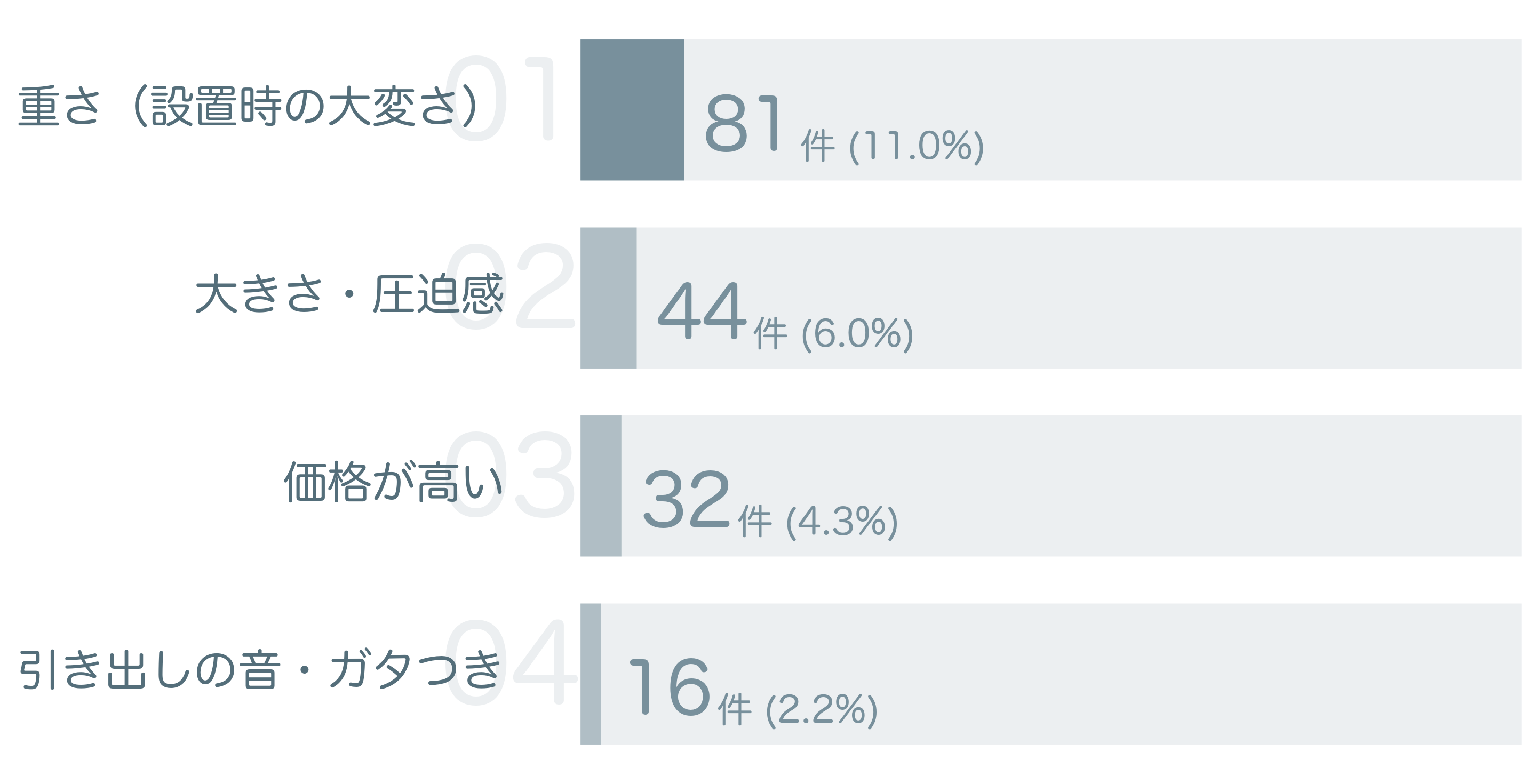低評価の要因分析