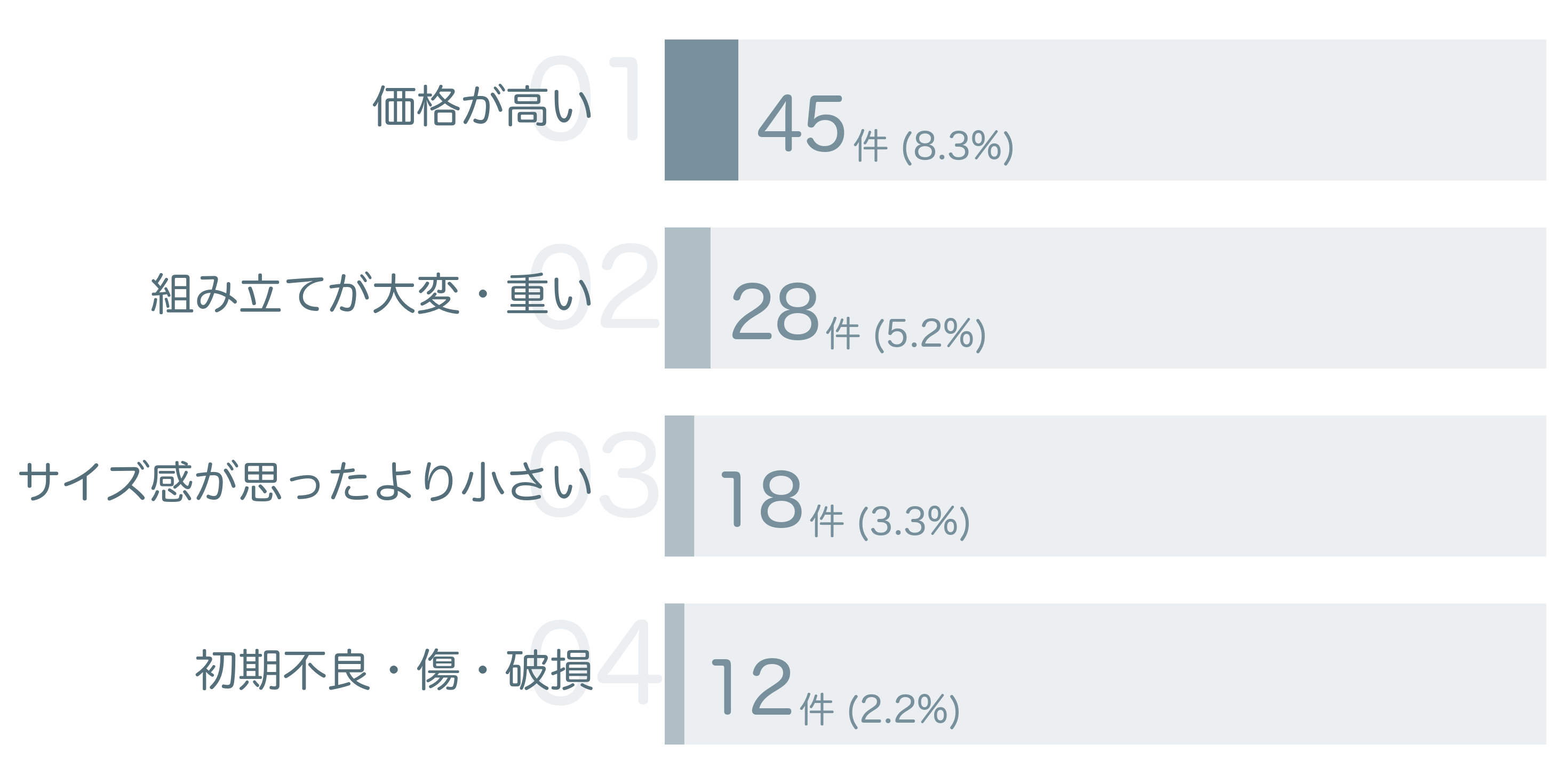 低評価の要因分析