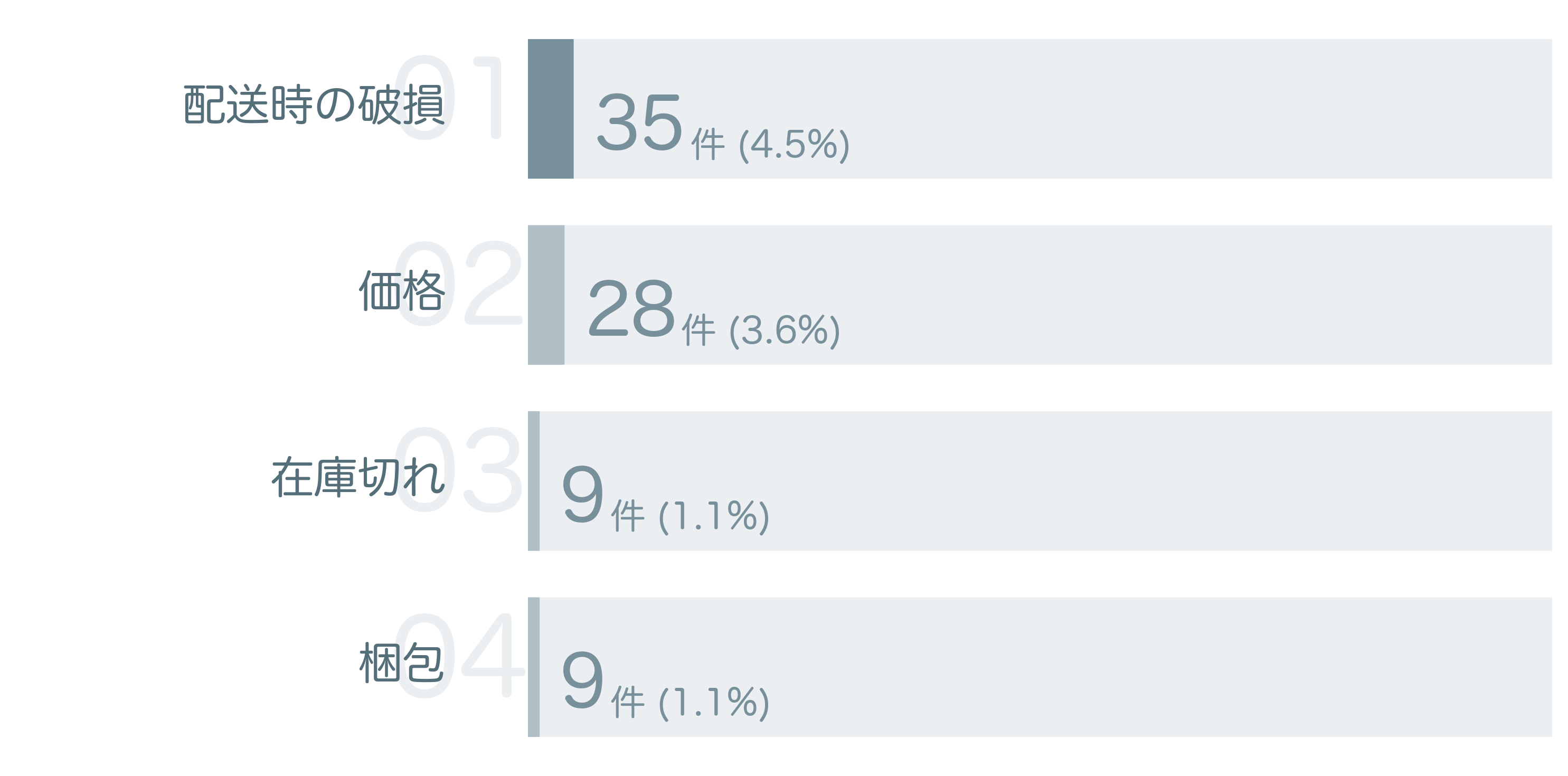 低評価の要因分析