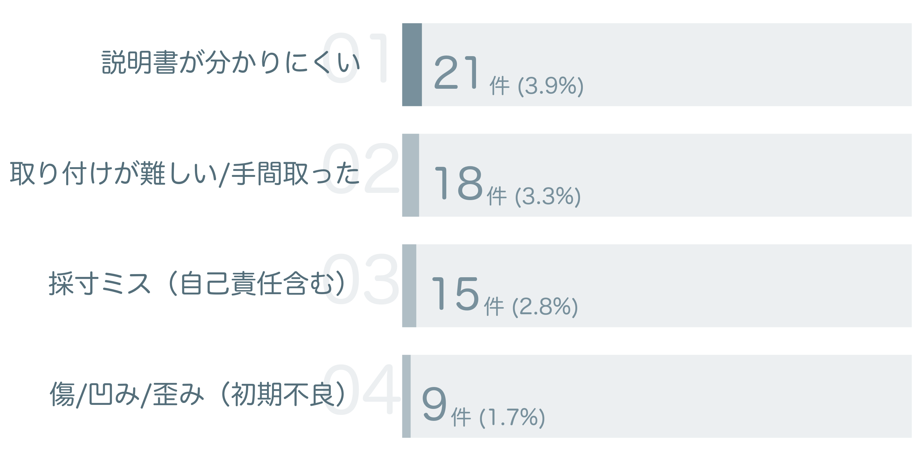 低評価の要因分析