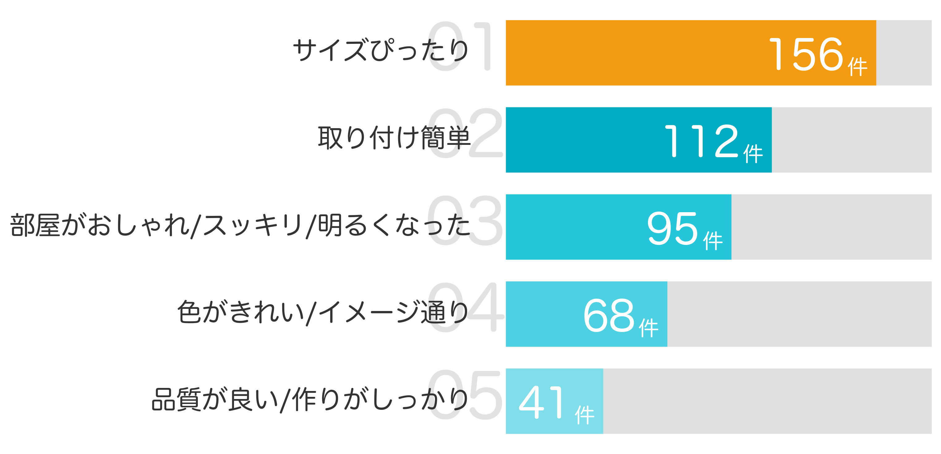 みんなが「買ってよかった」と答えたポイント TOP5