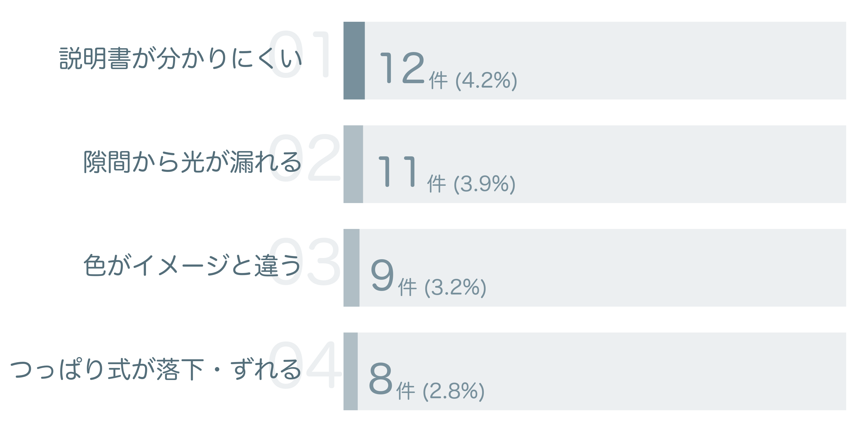 低評価の要因分析