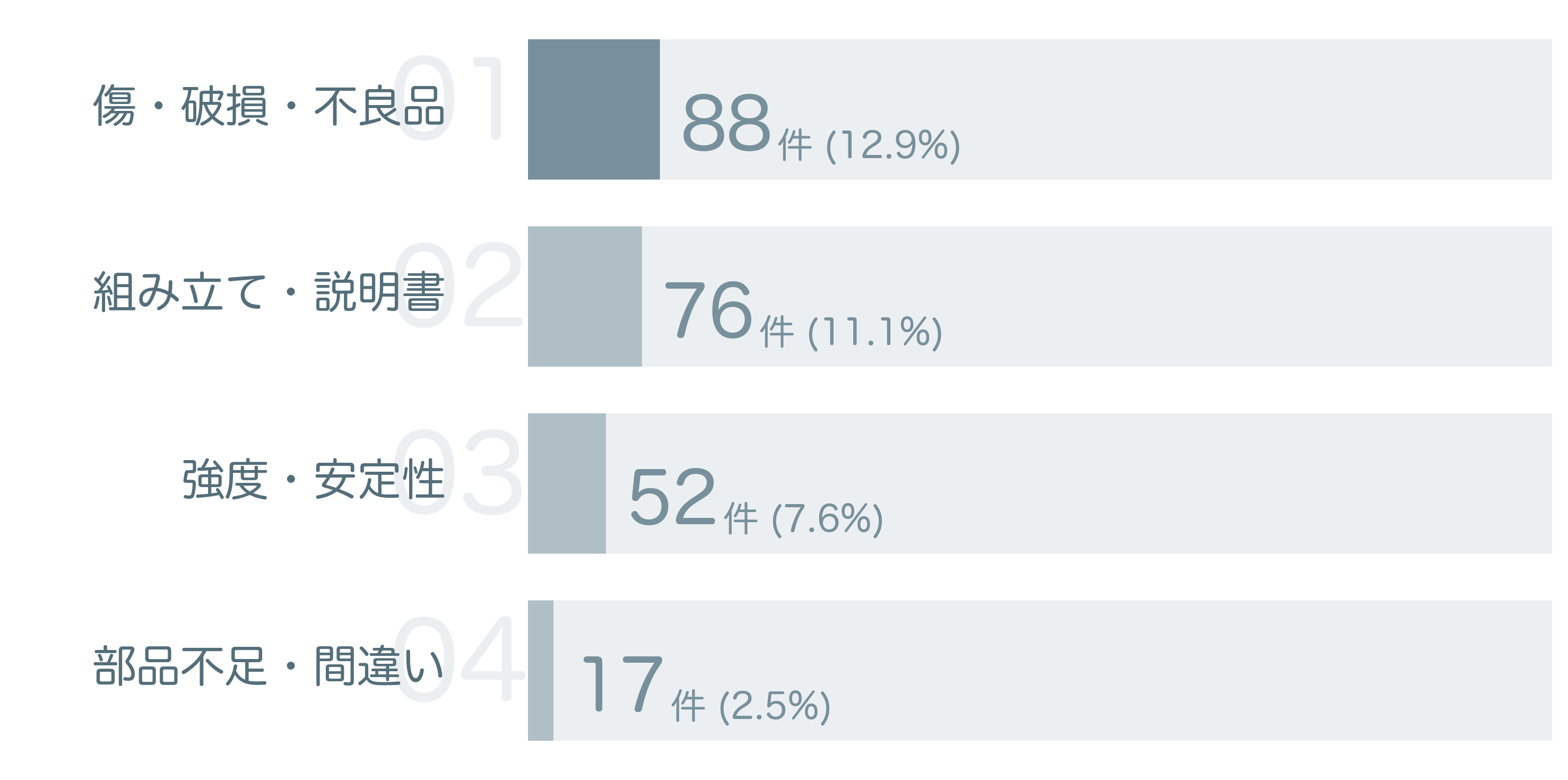 低評価の要因分析