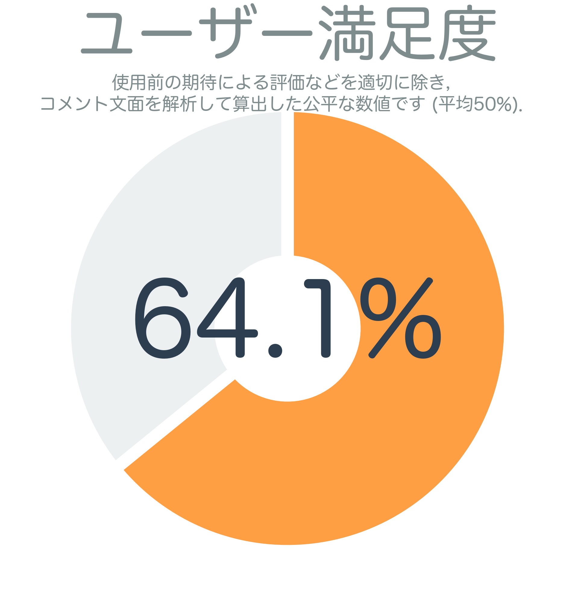 ユーザー満足度