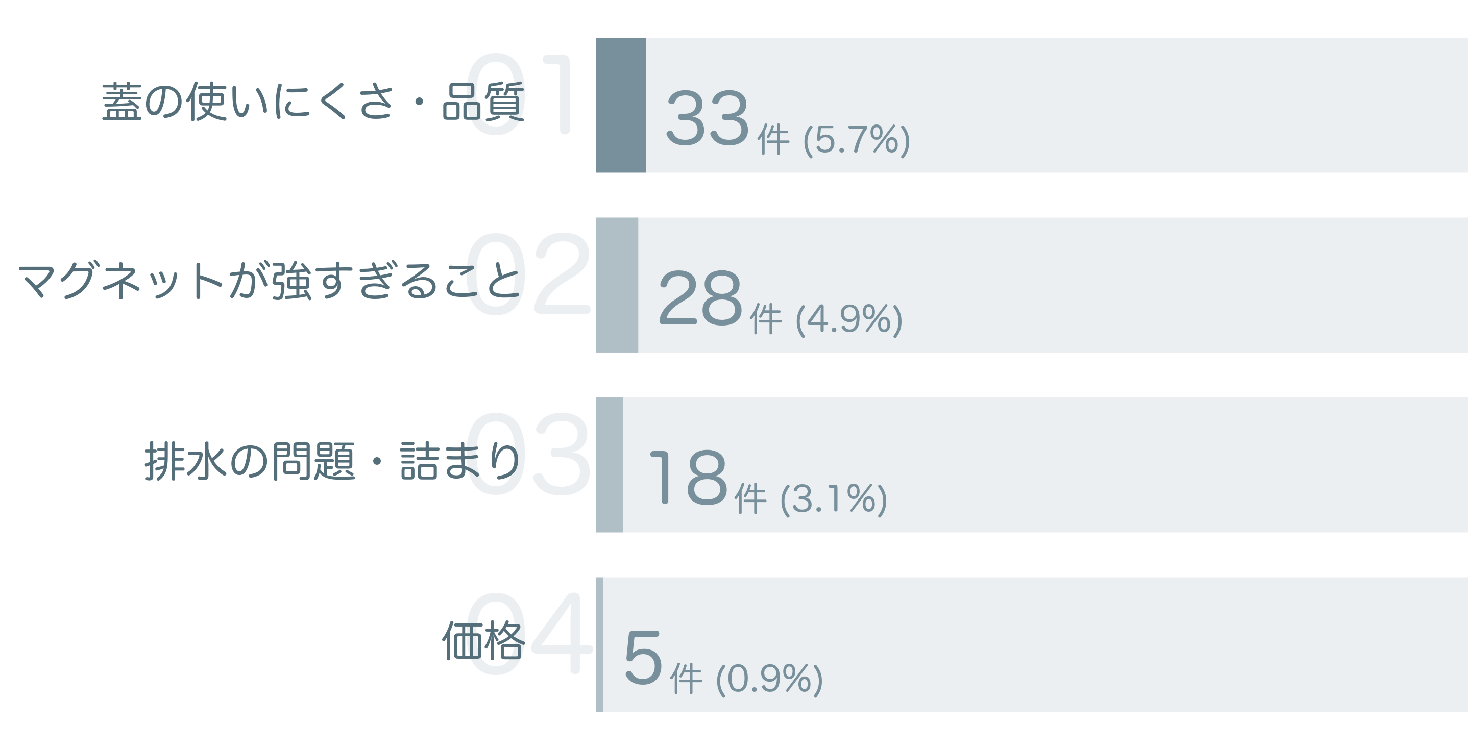 低評価の要因分析