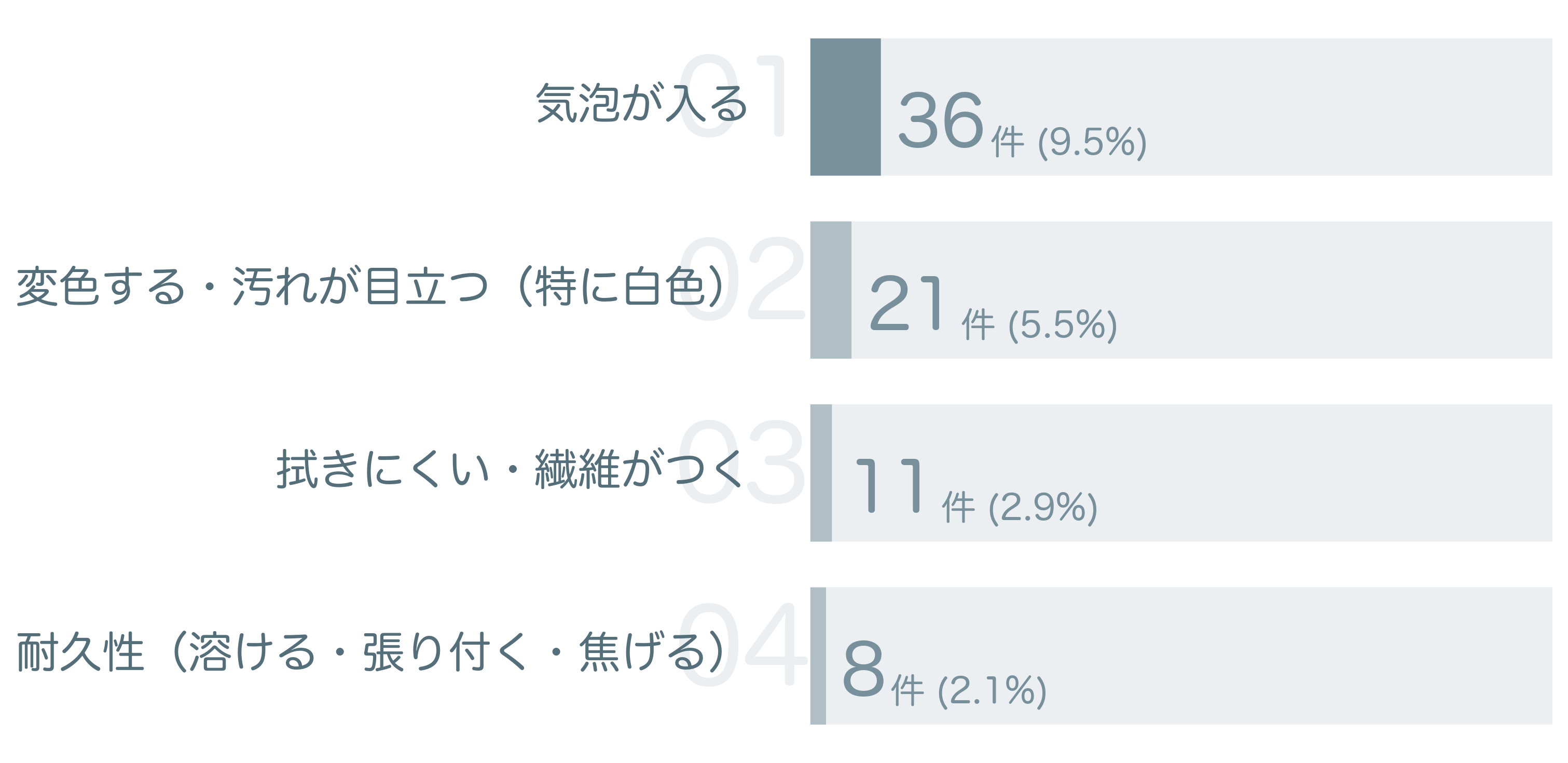 低評価の要因分析