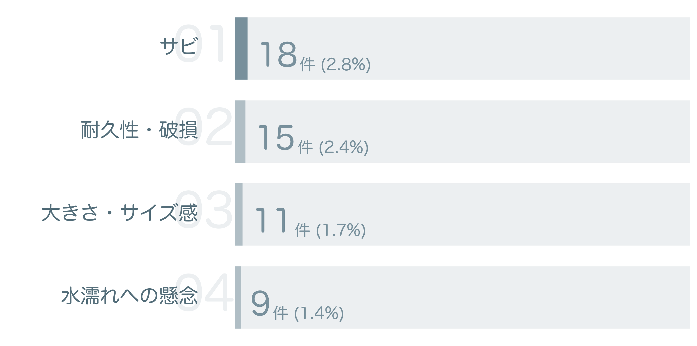 低評価の要因分析