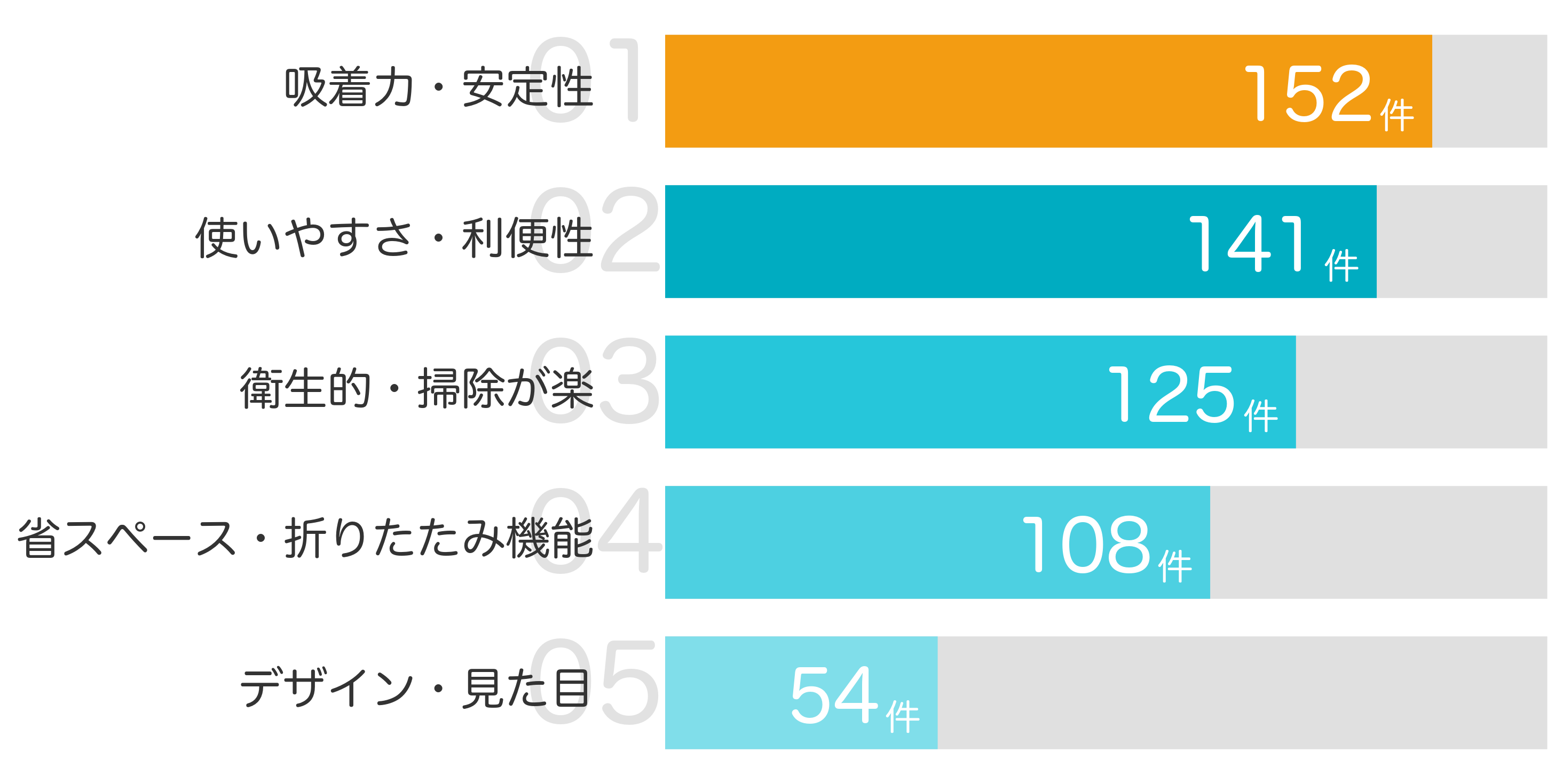 みんなが「買ってよかった」と答えたポイント TOP5
