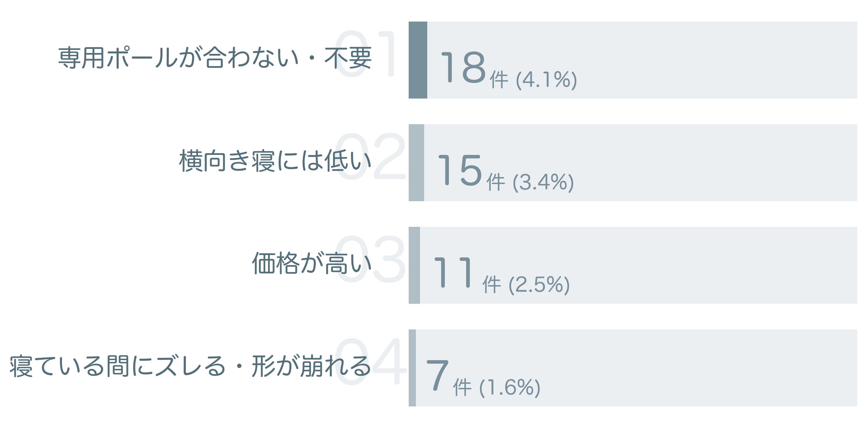 低評価の要因分析