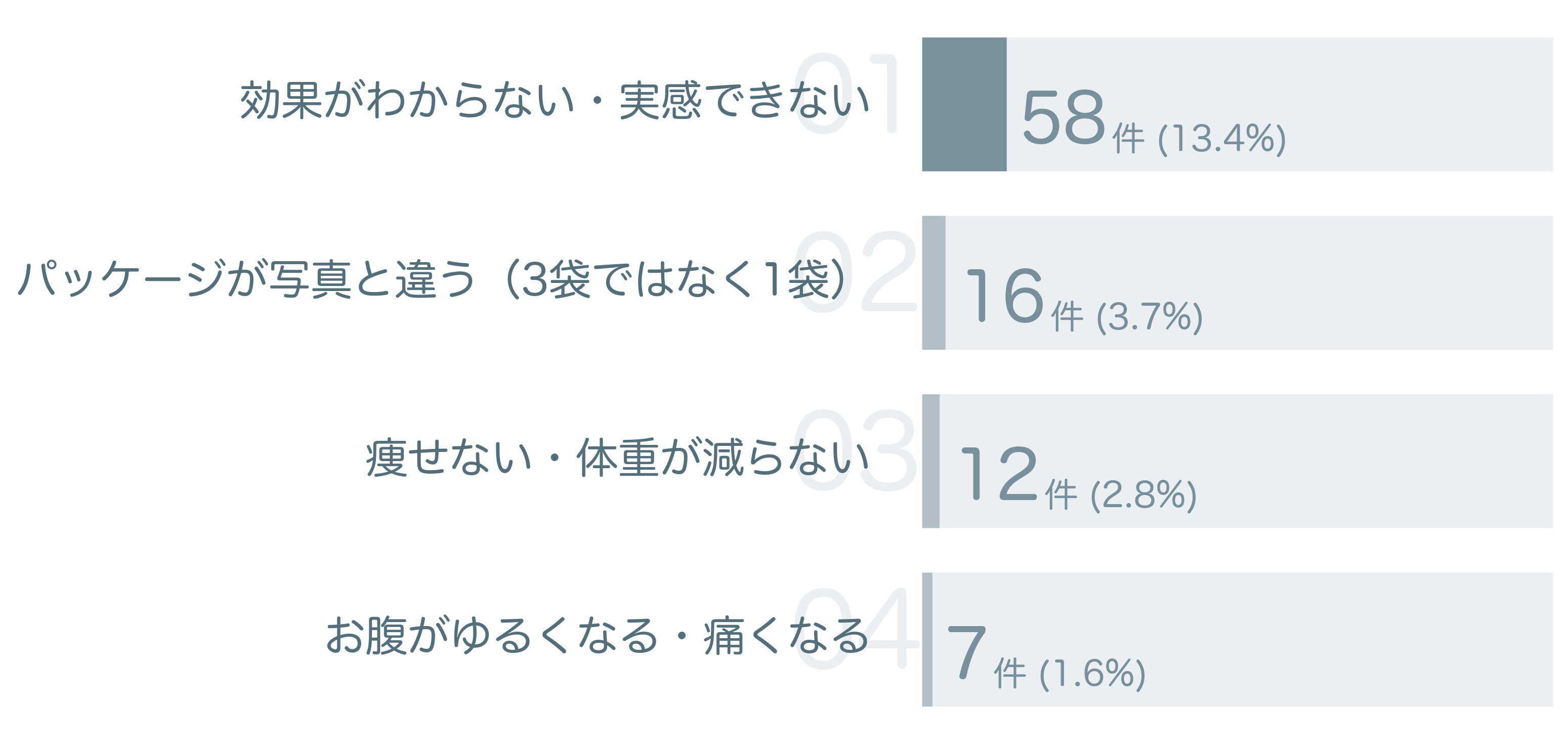 低評価の要因分析