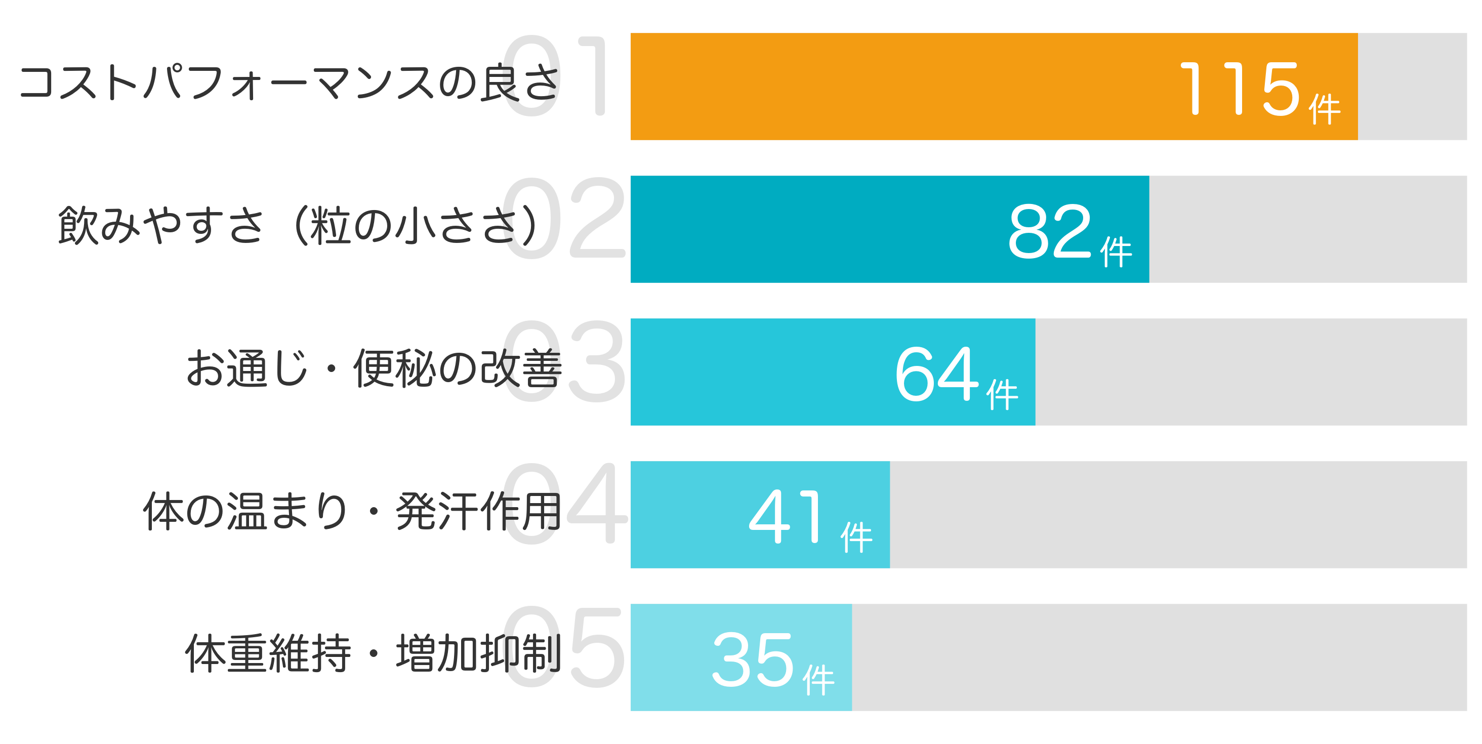 みんなが「買ってよかった」と答えたポイント TOP5