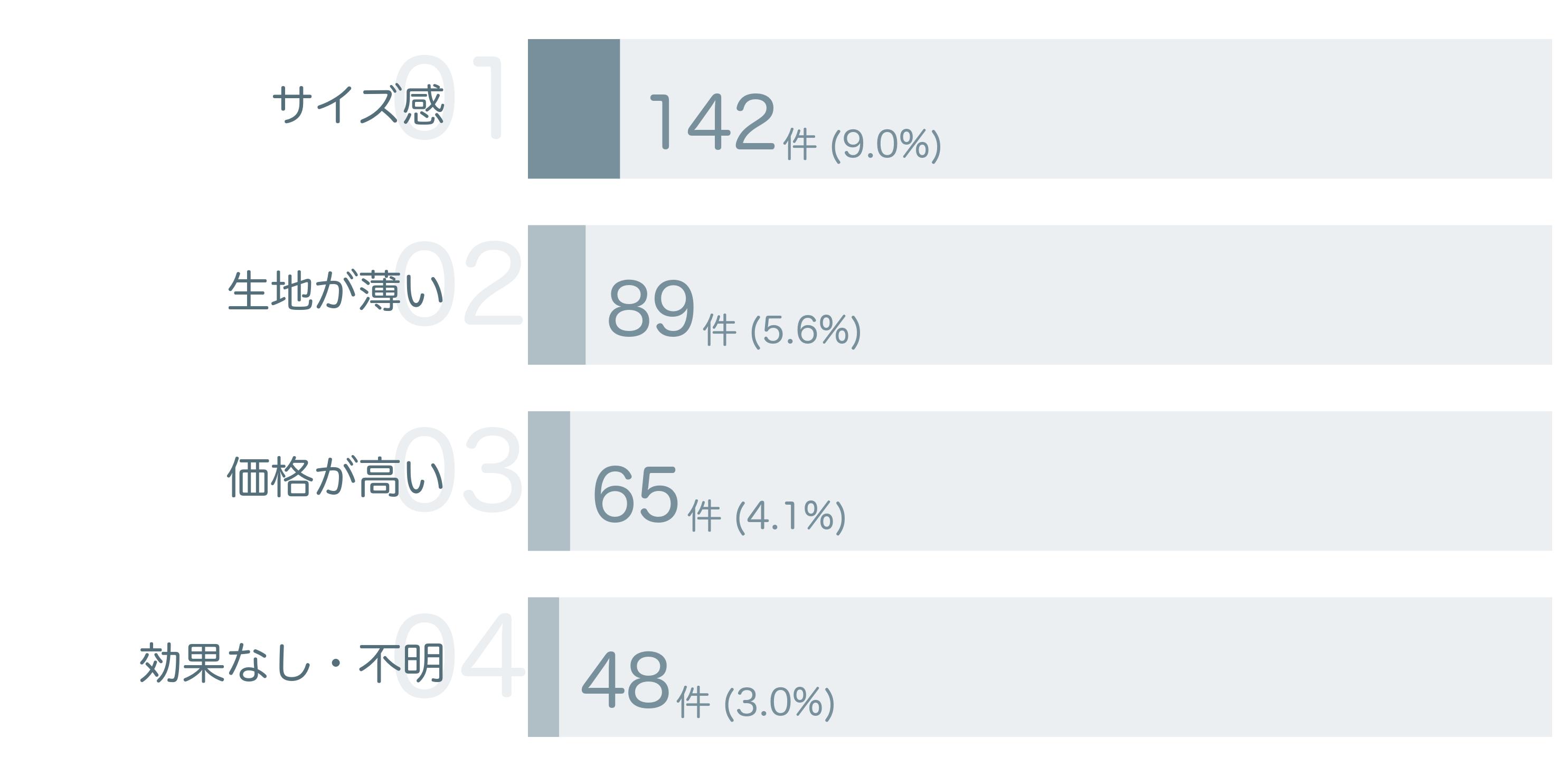 低評価の要因分析