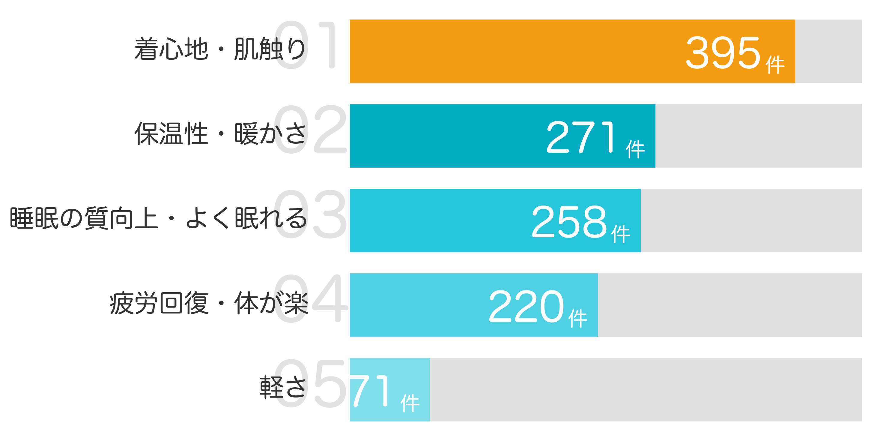 みんなが「買ってよかった」と答えたポイント TOP5